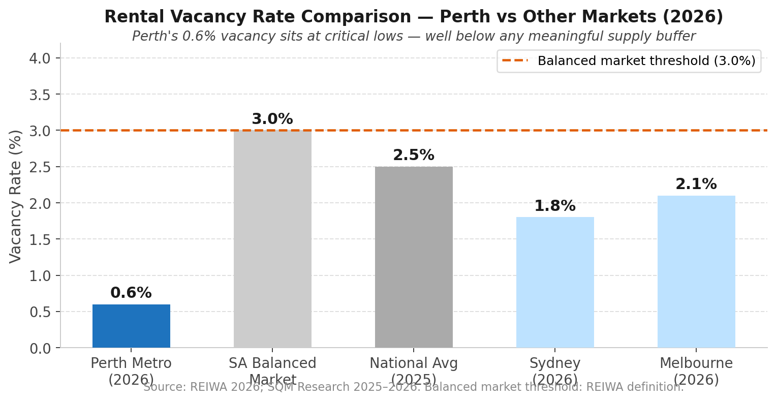 Rental Vacancy Rate — Perth vs Other Markets, 2026