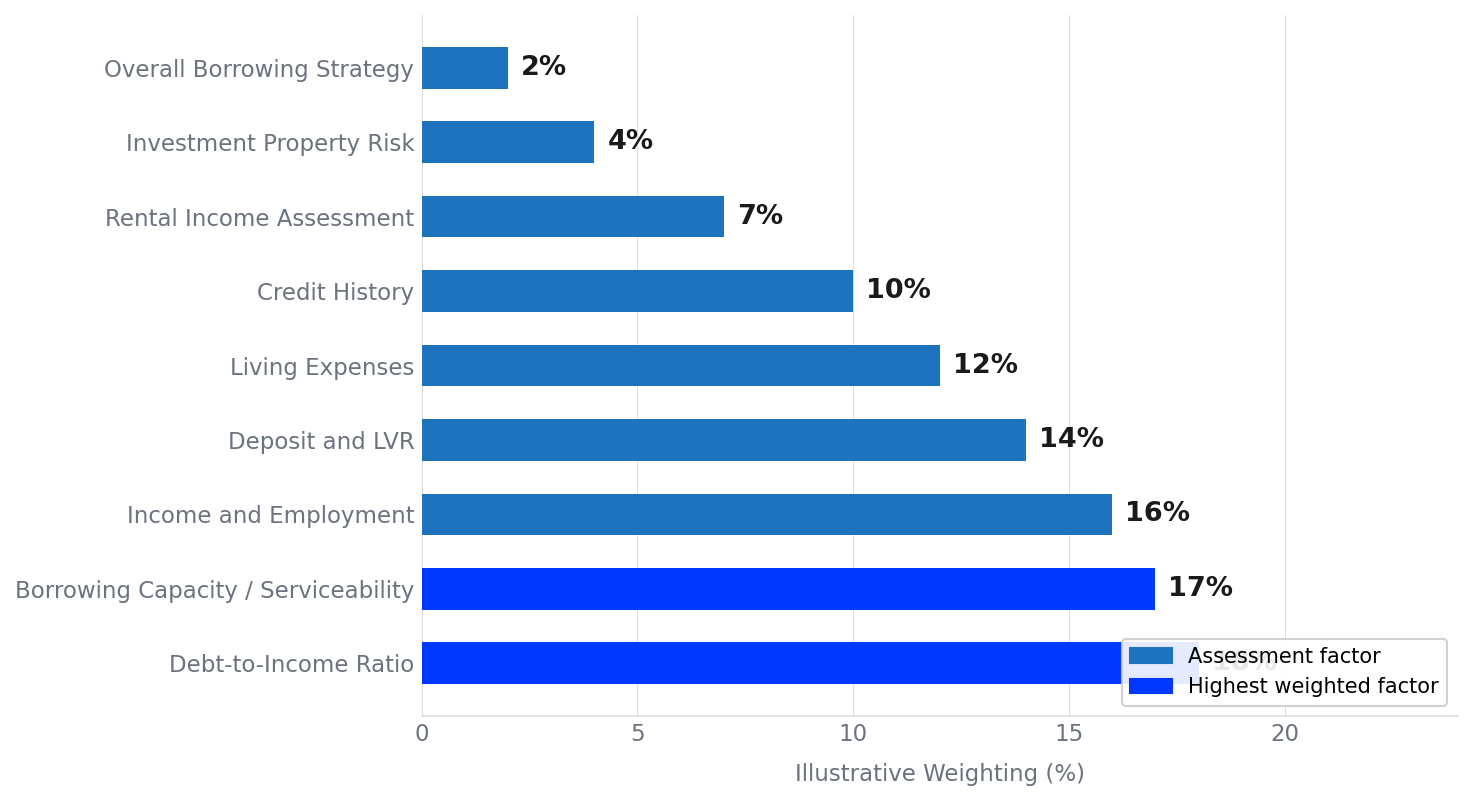 The 9 Lender Assessment Factors: Illustrative Weighting on Approval Decisions