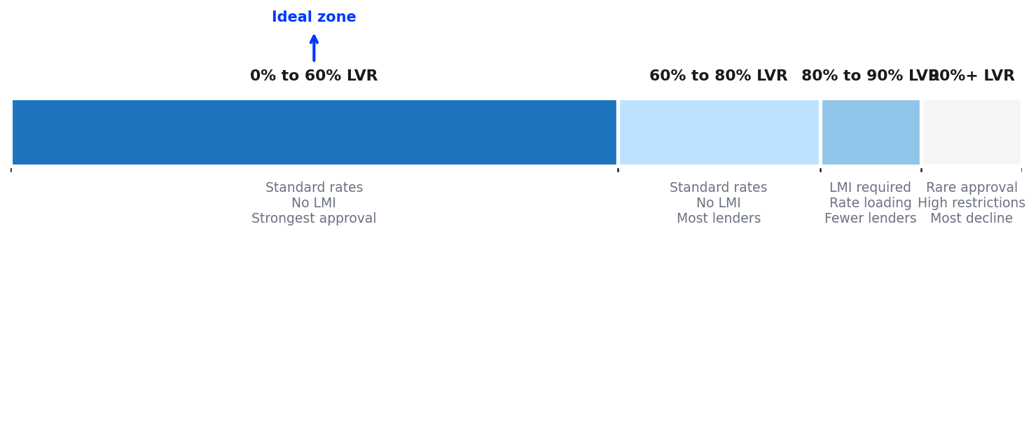 LVR Zones and Their Impact on Investment Property Loan Approval