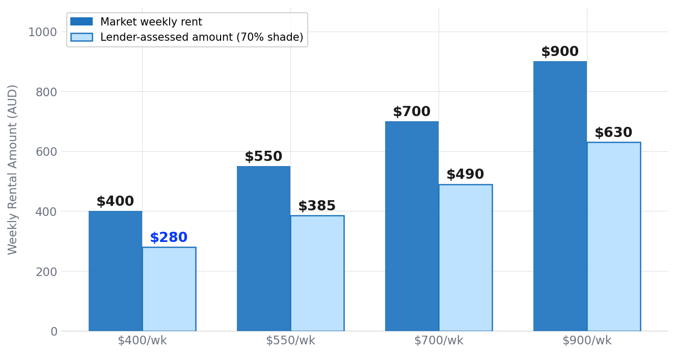 Rental Income: Weekly Market Rent vs Lender-Assessed Amount at 70% Shading