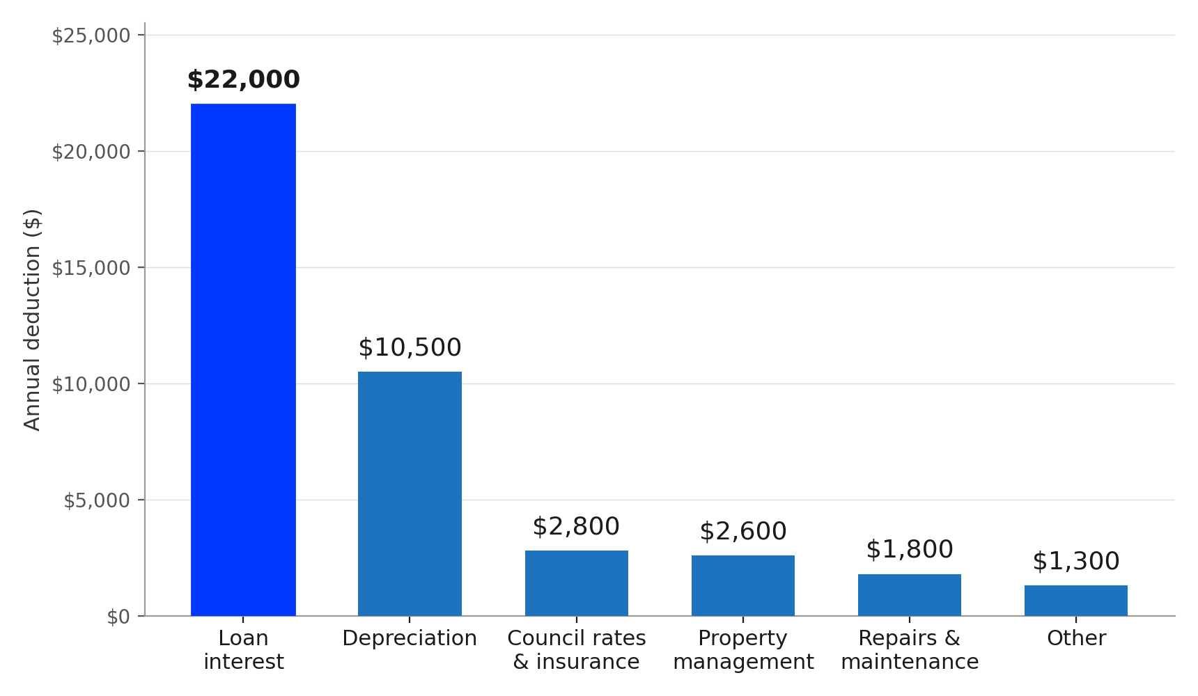 Where a Typical Investor's Annual Deductions Come From