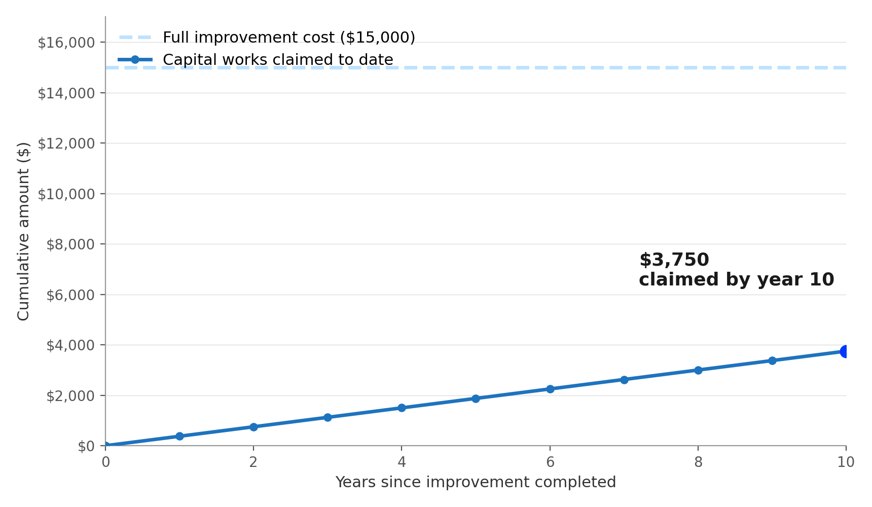Capital Works Deduction: How a $15,000 Improvement Is Claimed Over Time
