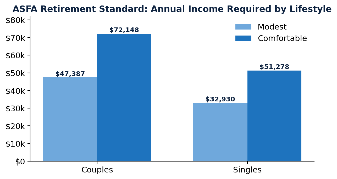 What Does Retirement Really Cost in Australia? What Does Retirement Really Cost in Australia?