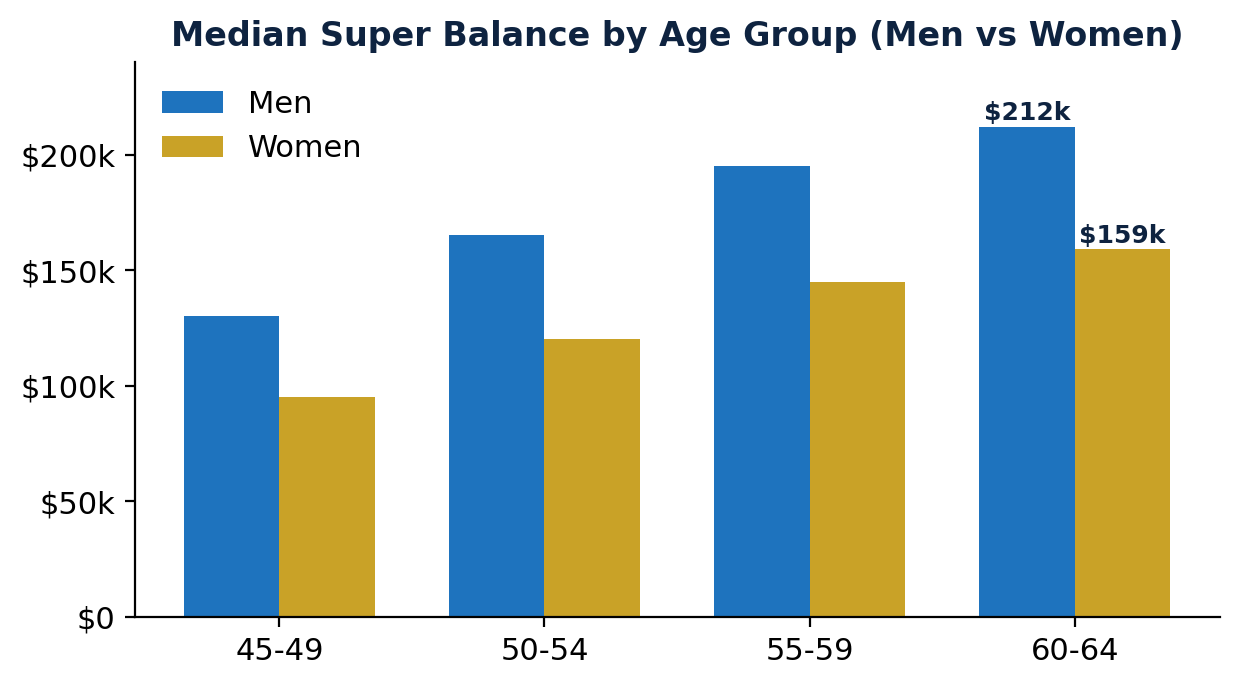 How Much Super Do Most Australians Actually Have? How Much Super Do Most Australians Actually Have?