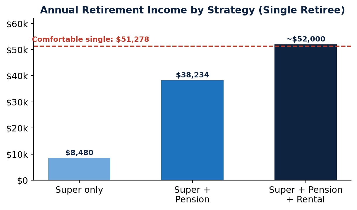 The Age Pension is not a full fallback The Age Pension is not a full fallback