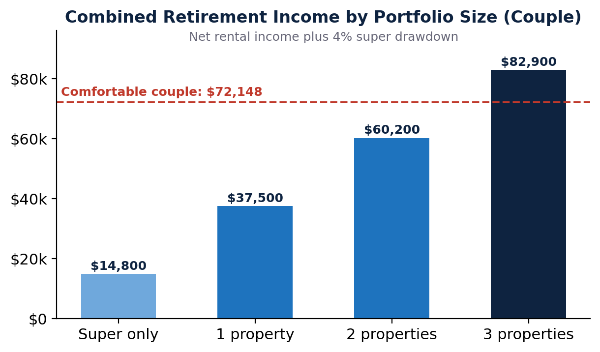 What Your Retirement Could Look Like With One, Two, or Three Properties What Your Retirement Could Look Like With One, Two, or Three Properties