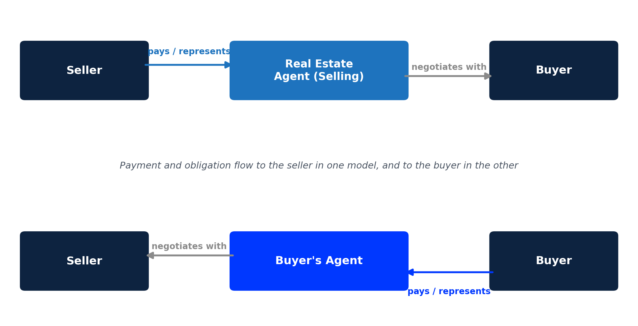 Who Works for Whom: Representation Under Each Model Who Works for Whom: Representation Under Each Model