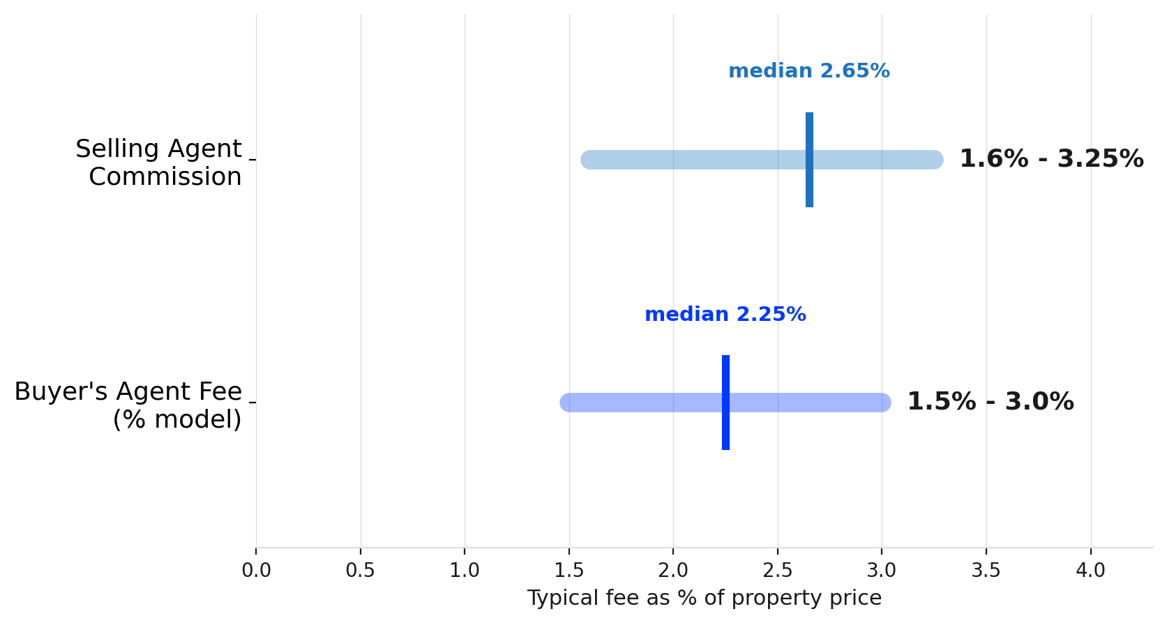 Typical Fee Range: Buyer's Agent Versus Selling Agent Commission Typical Fee Range: Buyer's Agent Versus Selling Agent Commission