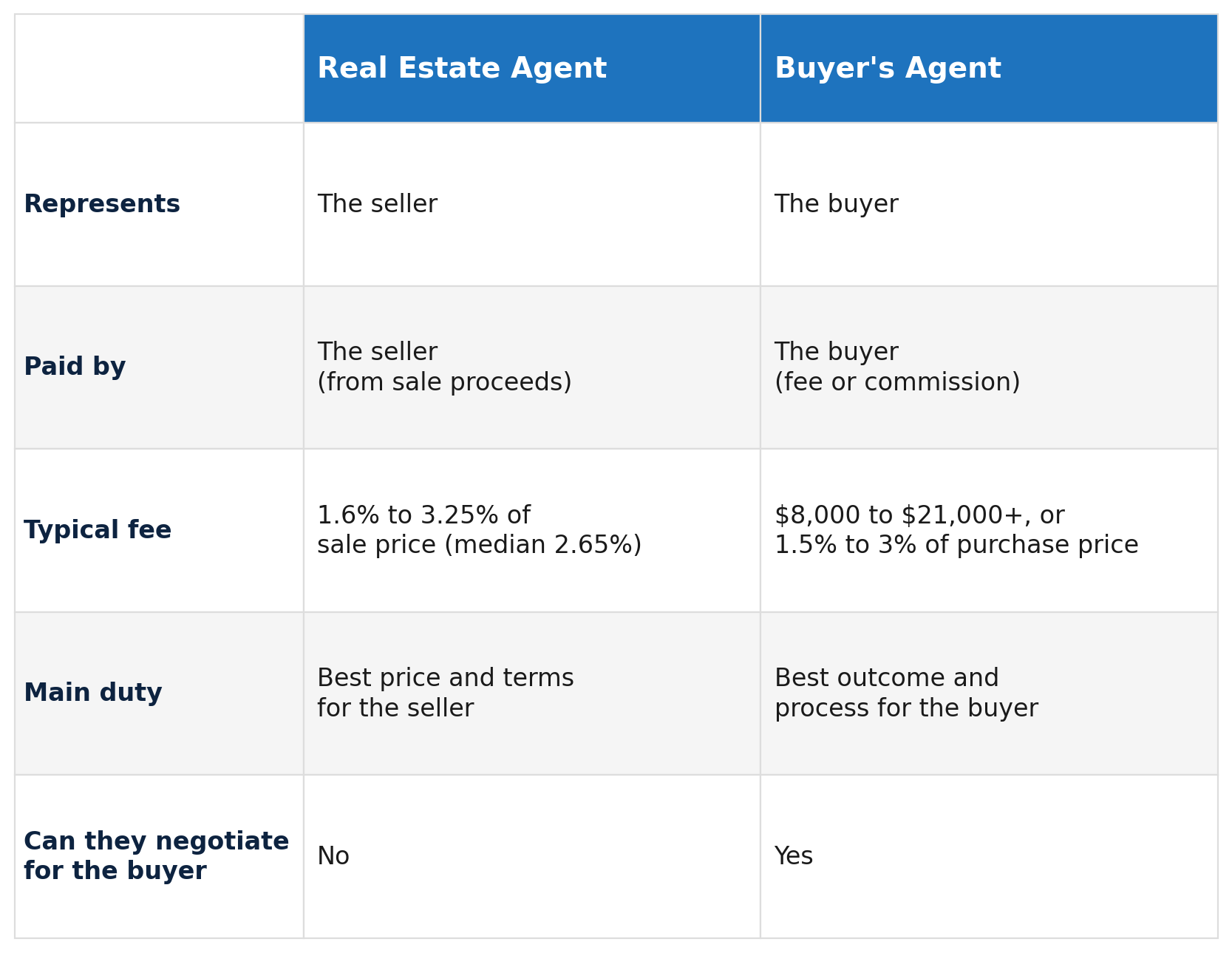 Buyer's Agent Versus Real Estate Agent: Quick Comparison Buyer's Agent Versus Real Estate Agent: Quick Comparison