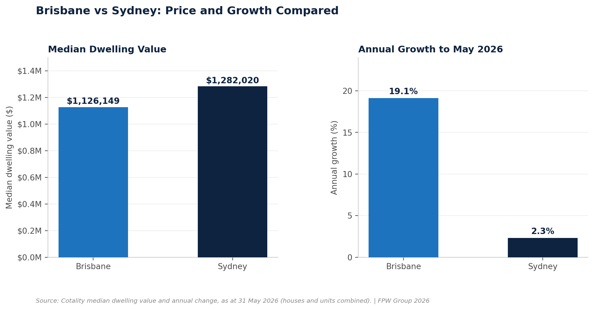 Sydney vs Brisbane Capital Growth