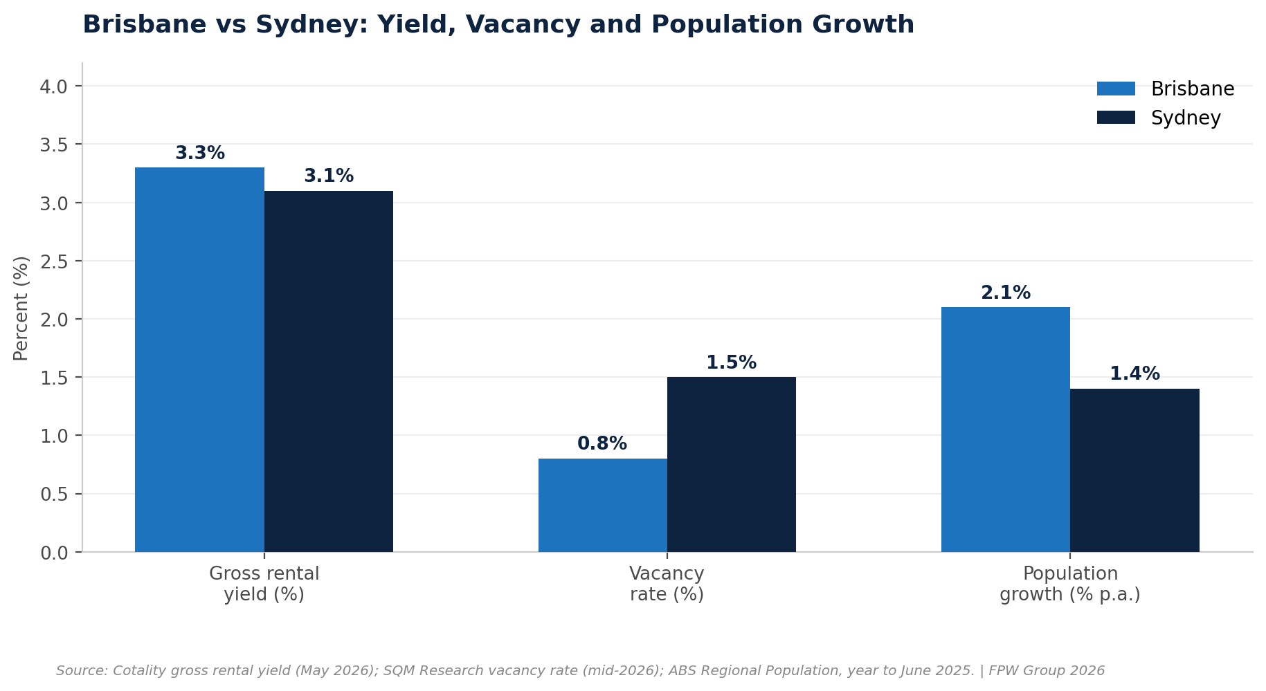 Sydney vs Brisbane Rental Yields and Vacancy Rates