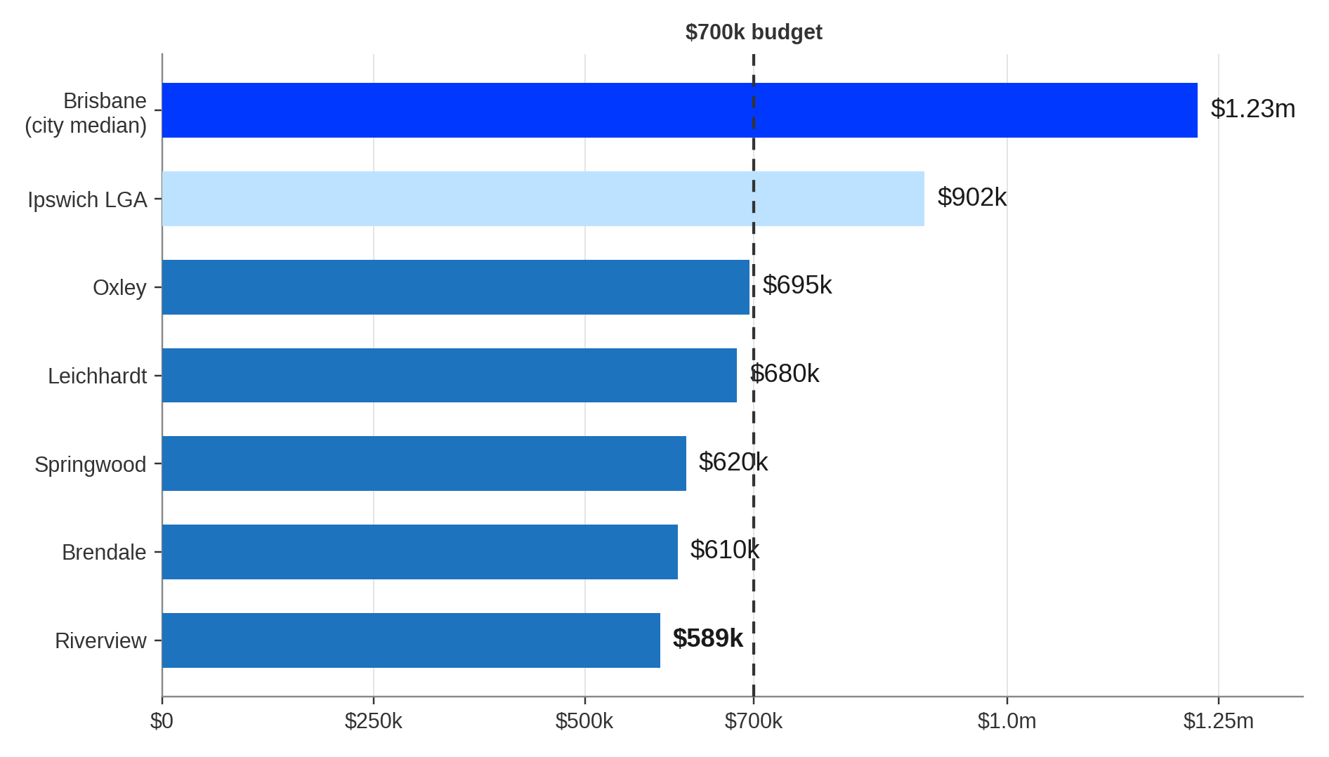 What $700k Buys: Brisbane City vs the Affordable Corridors What $700k Buys: Brisbane City vs the Affordable Corridors