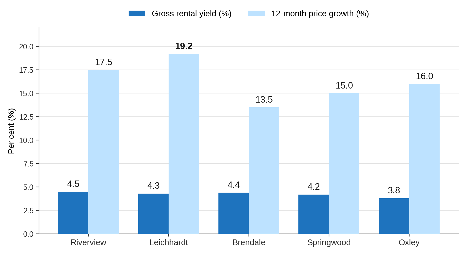 Yield vs Growth Across the Five Suburbs Yield vs Growth Across the Five Suburbs