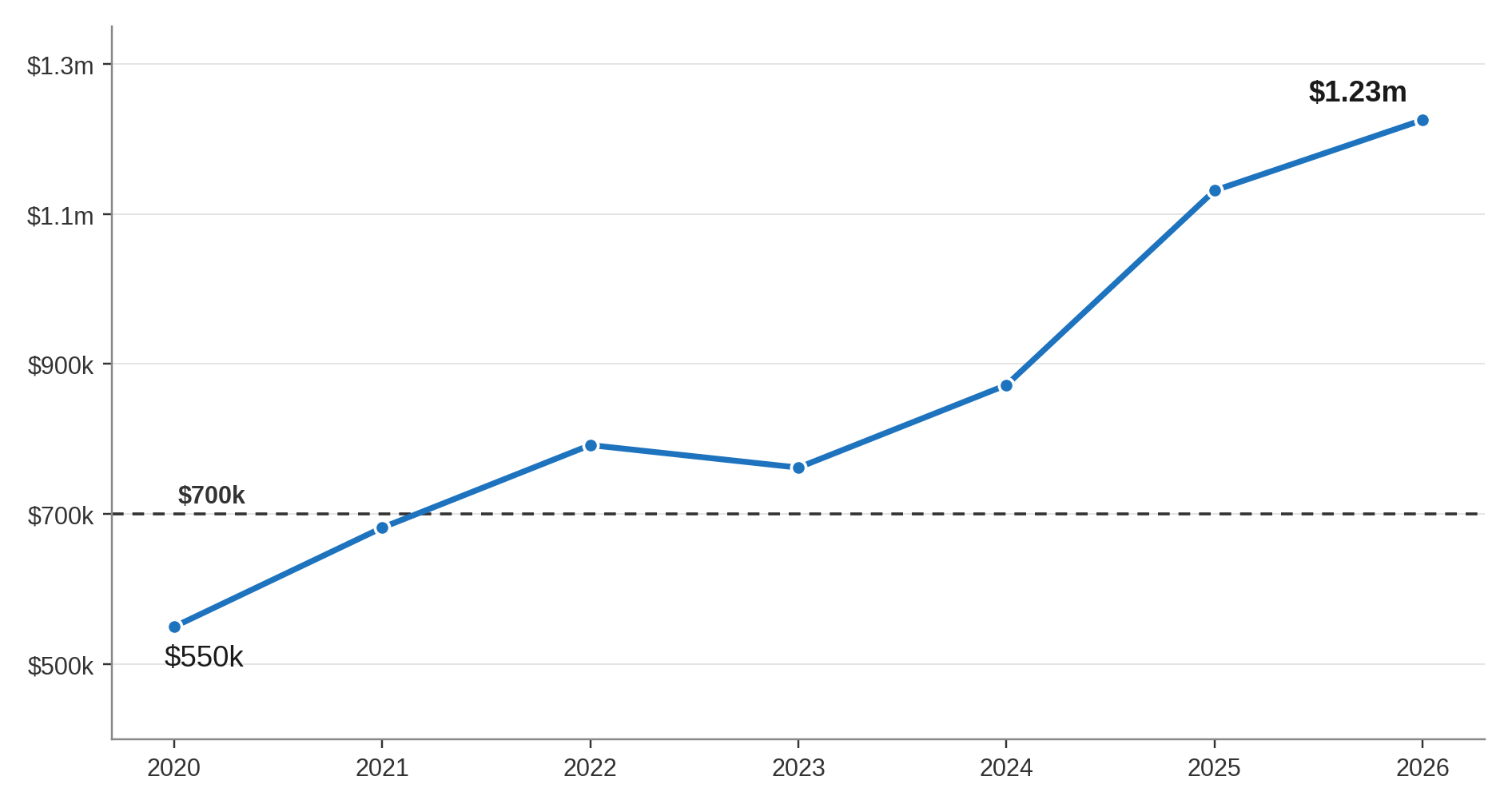 Brisbane Median House Value, 2020 to 2026 Brisbane Median House Value, 2020 to 2026