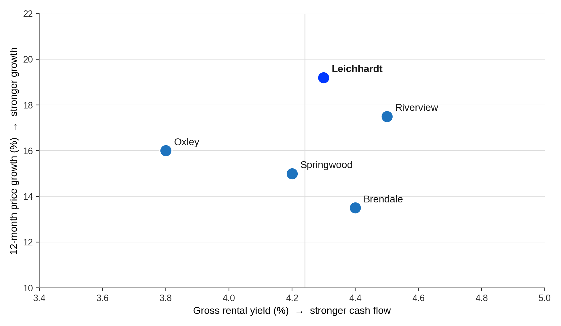 The Yield and Growth Trade-off The Yield and Growth Trade-off