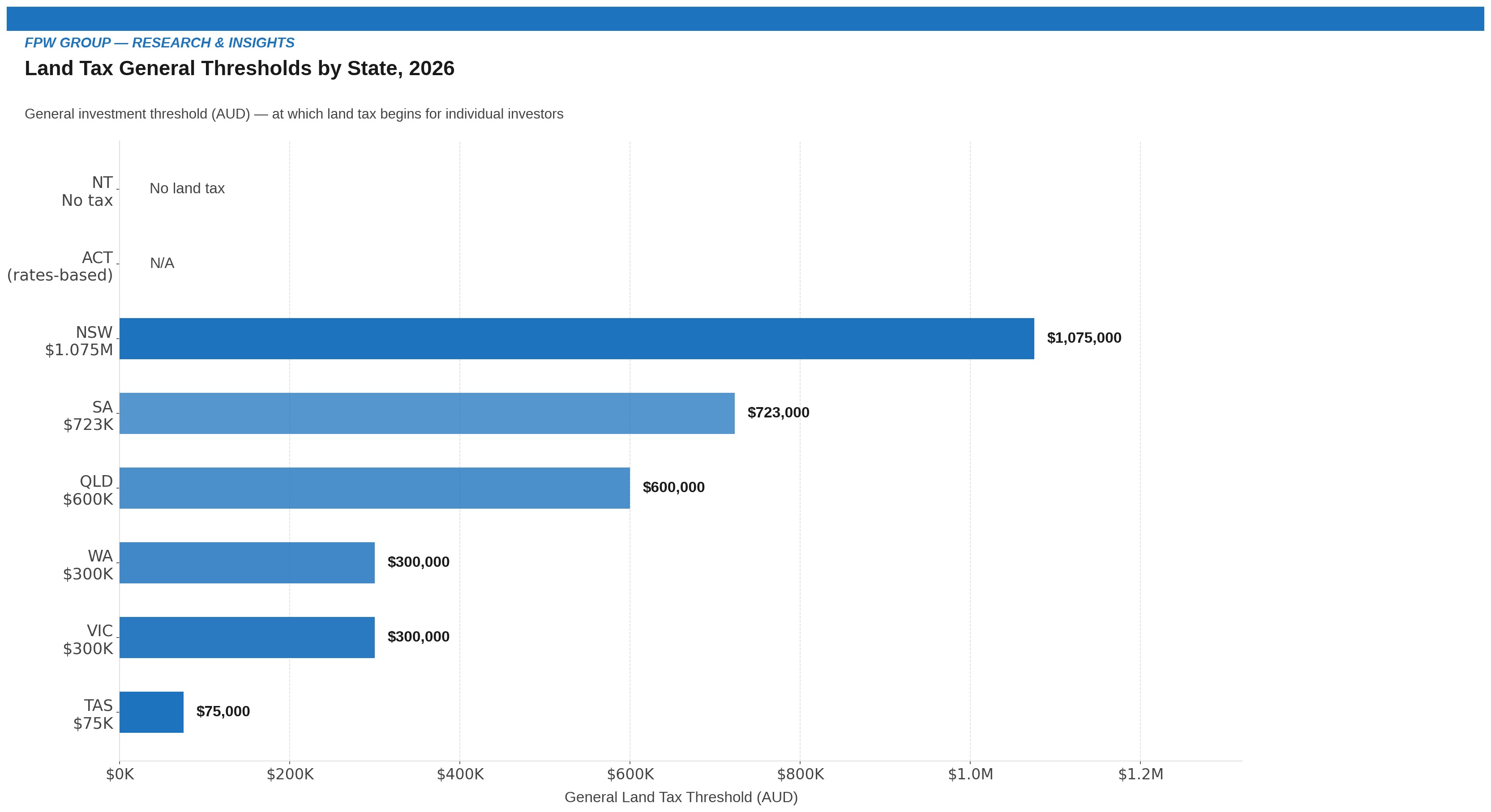 Land Tax General Thresholds by State