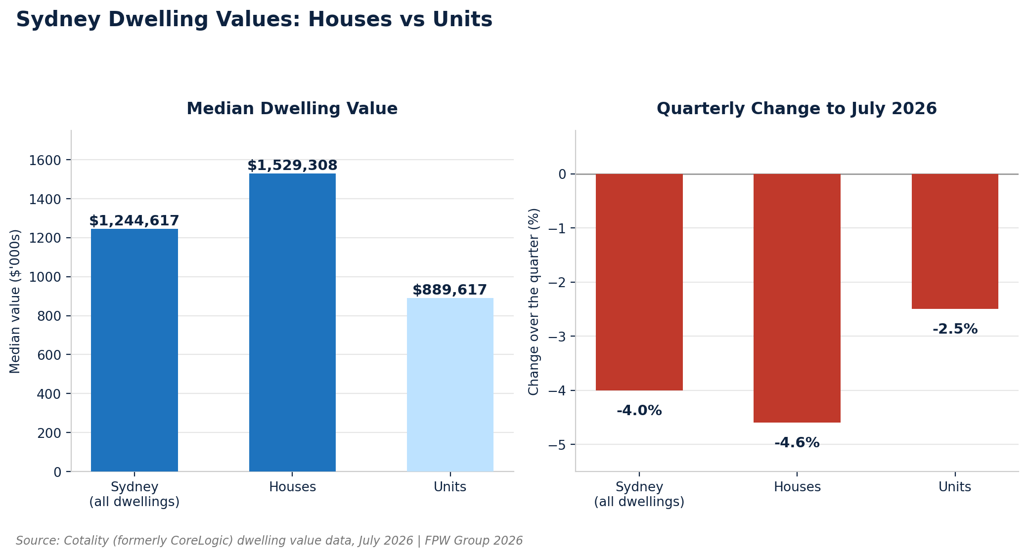 Where Sydney Property Prices Stand Right Now