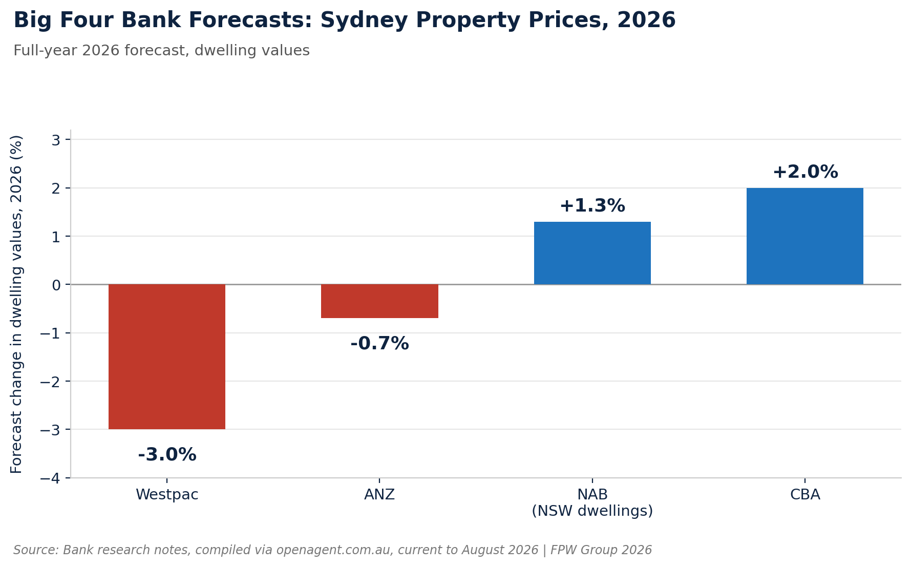 Big Four Bank Forecasts: Sydney Property Prices, 2026