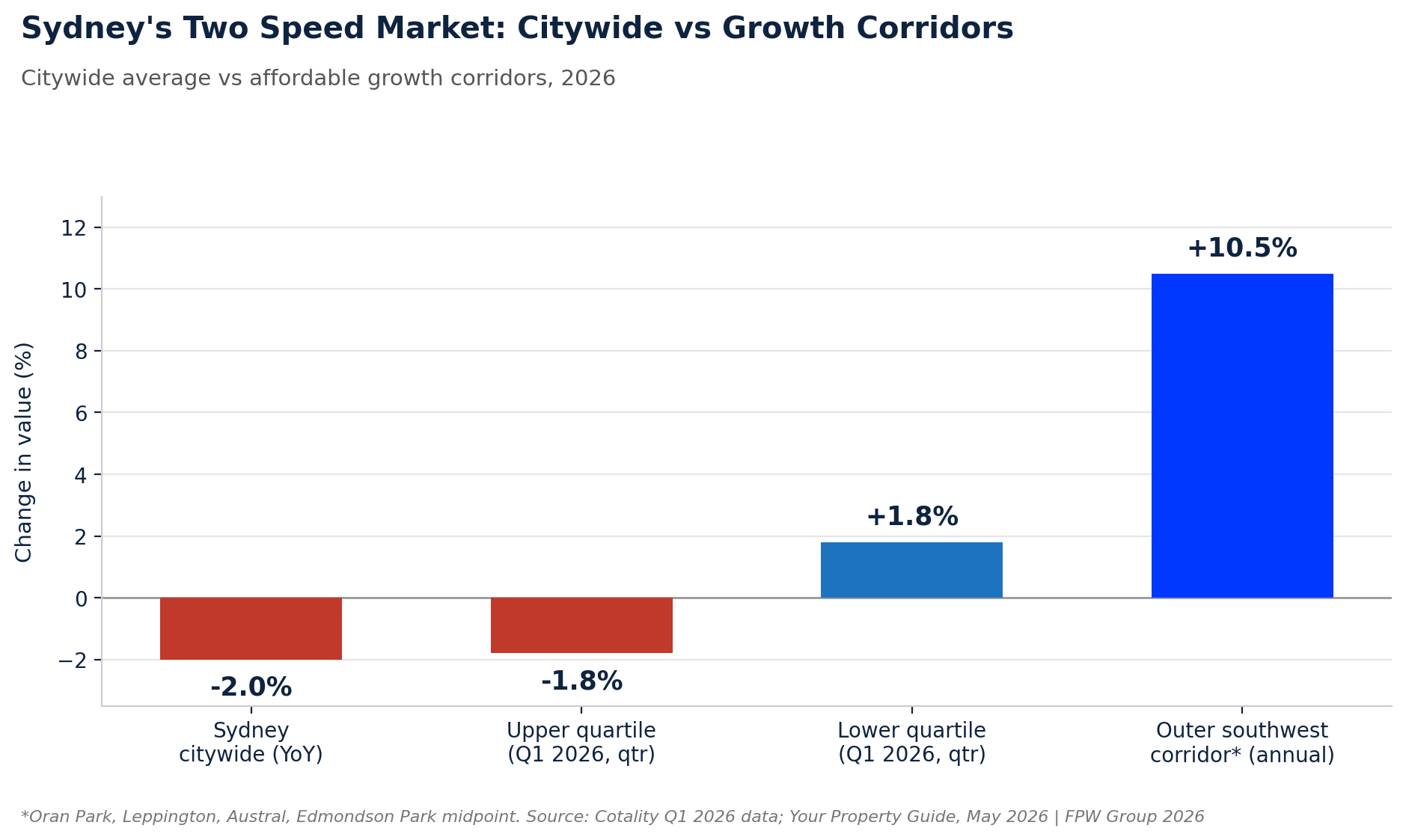 Sydney's Two Speed Market: Citywide vs Growth Corridors