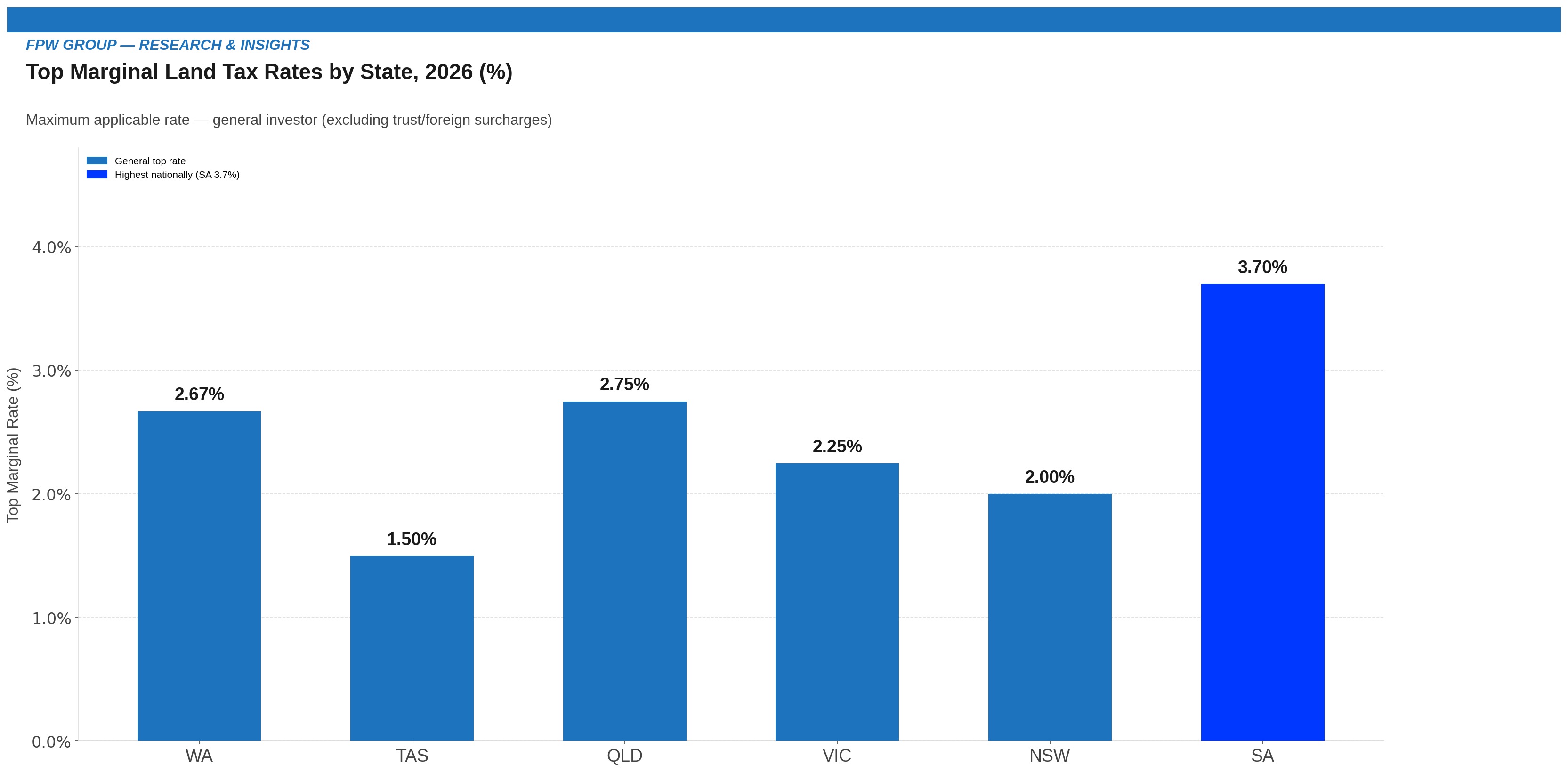 Top Marginal Land Tax Rates by State, 2026 Top Marginal Land Tax Rates by State, 2026