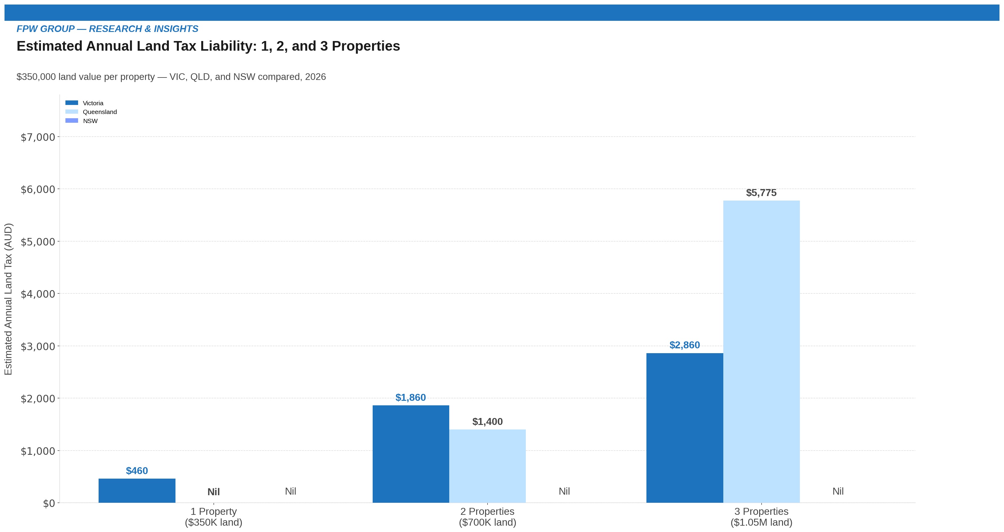 Annual Land Tax Liability by Portfolio Size: VIC, QLD, and NSW Compared Annual Land Tax Liability by Portfolio Size: VIC, QLD, and NSW Compared