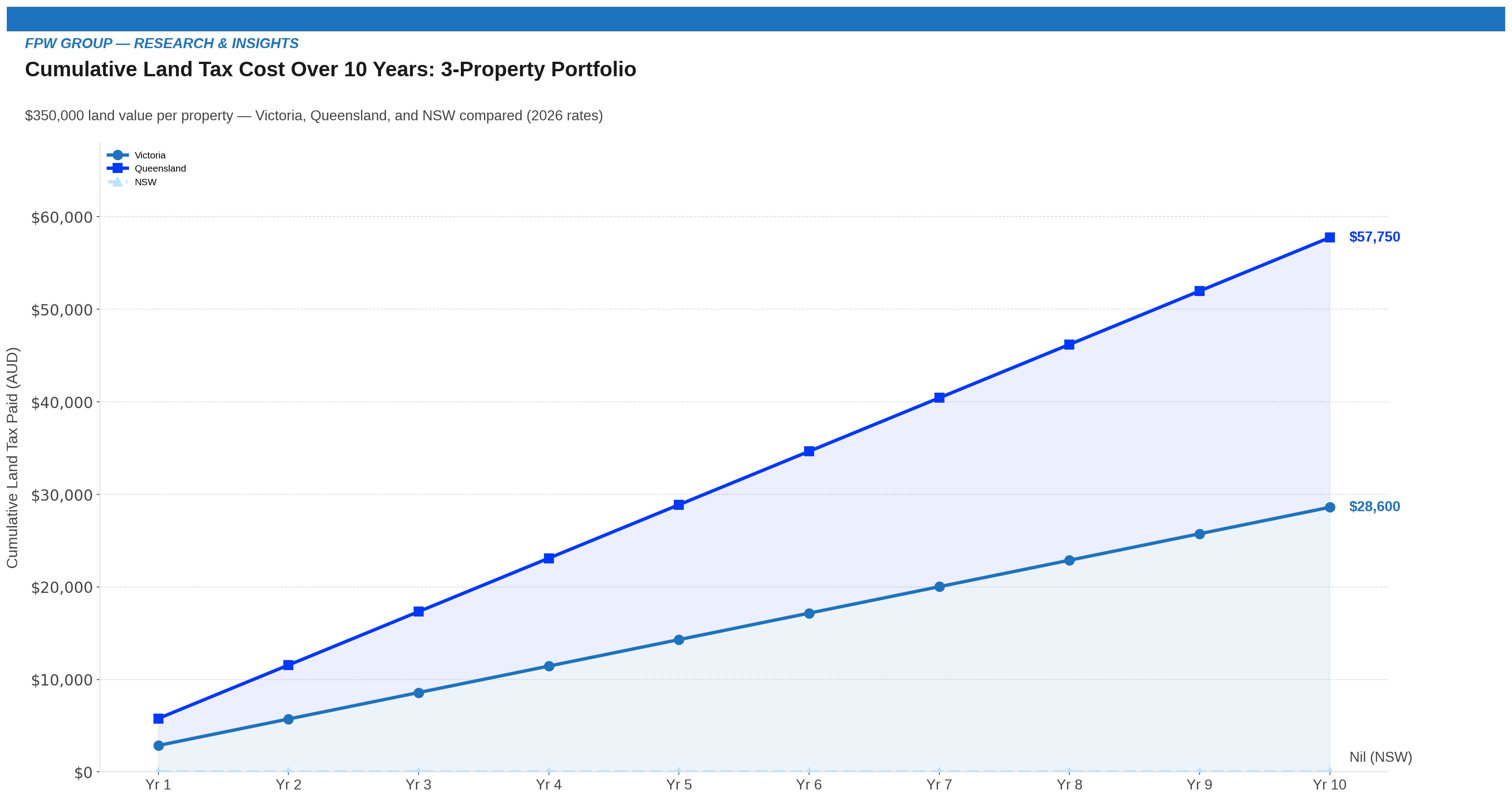 Cumulative Land Tax Cost Over 10 Years: Three-Property Portfolio (VIC, QLD, NSW) Cumulative Land Tax Cost Over 10 Years: Three-Property Portfolio (VIC, QLD, NSW)