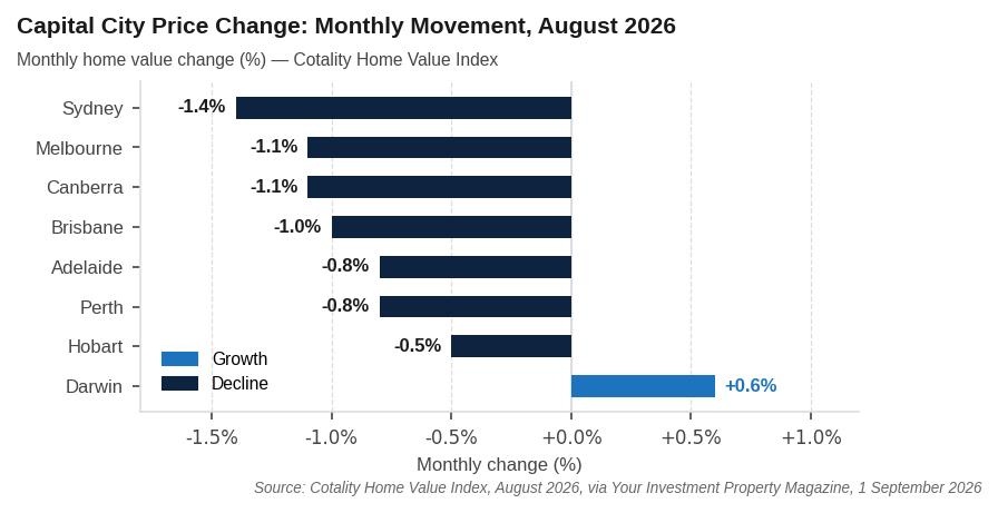How far has the housing market slowed?