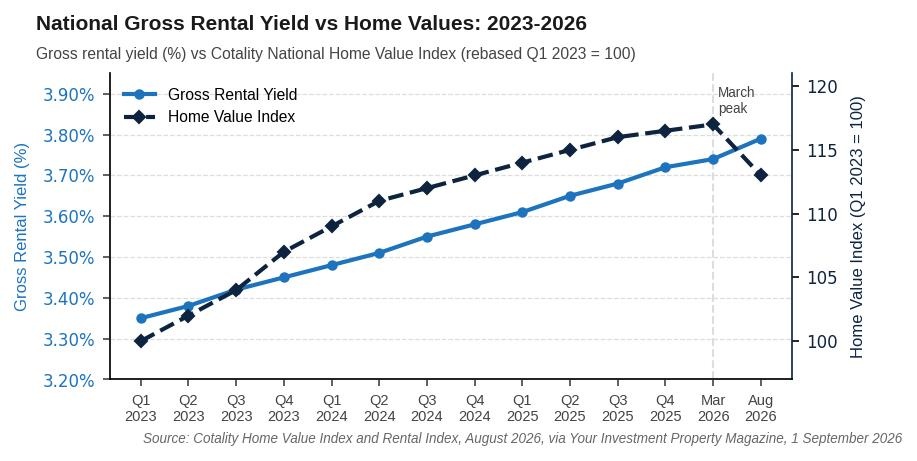 National Gross Rental Yield vs Home Values: 2023-2026