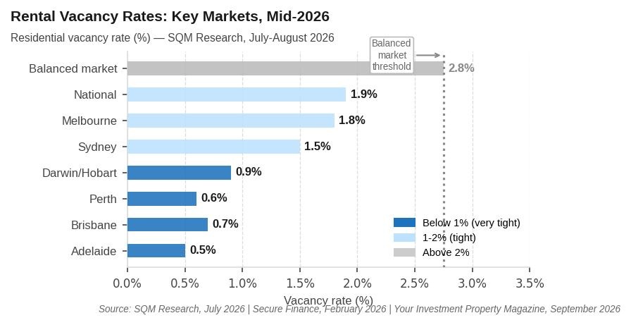 National Gross Rental Yield vs Home Values: 2023-2026