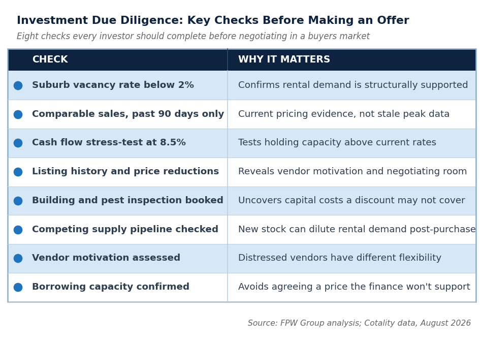 Property condition and future capital costs