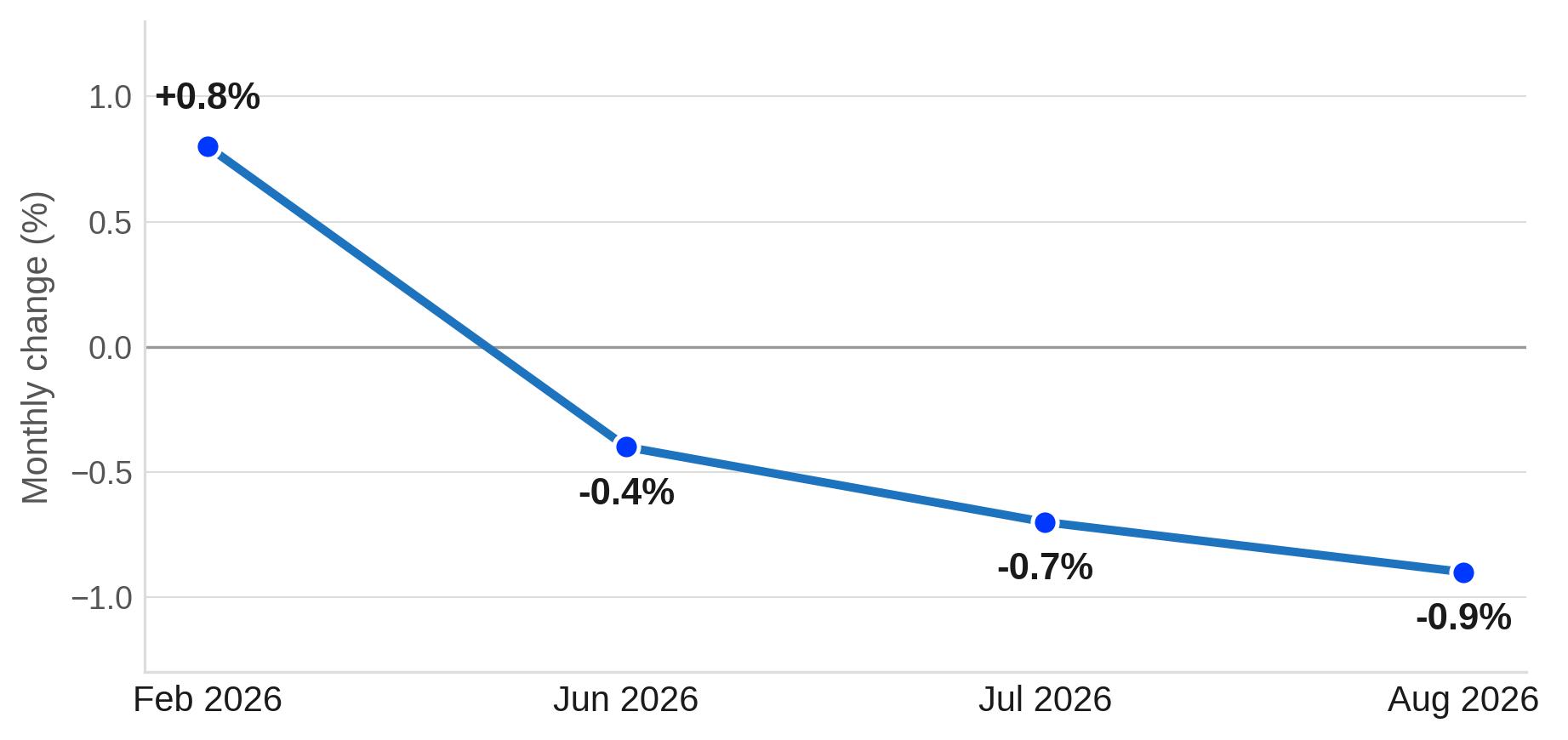 National Home Value Index, Monthly Change, 2026