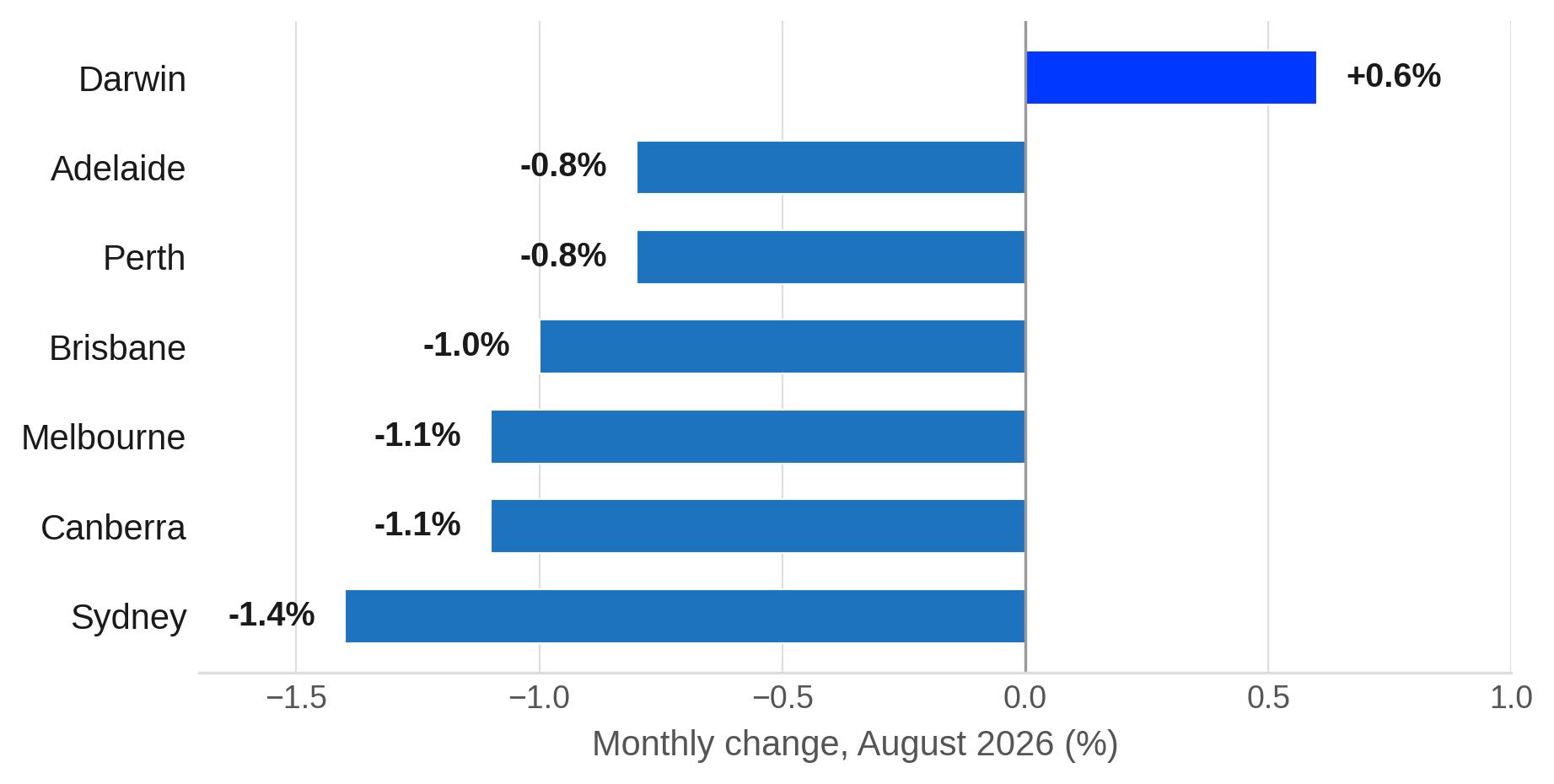 Capital City Home Values, Monthly Change, August 2026