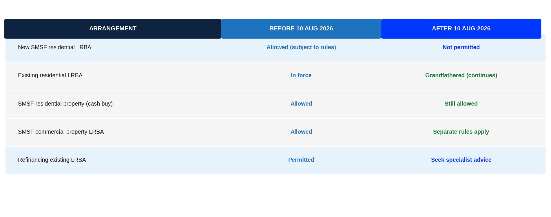 SMSF Residential Property Borrowing: Before vs After August 2026