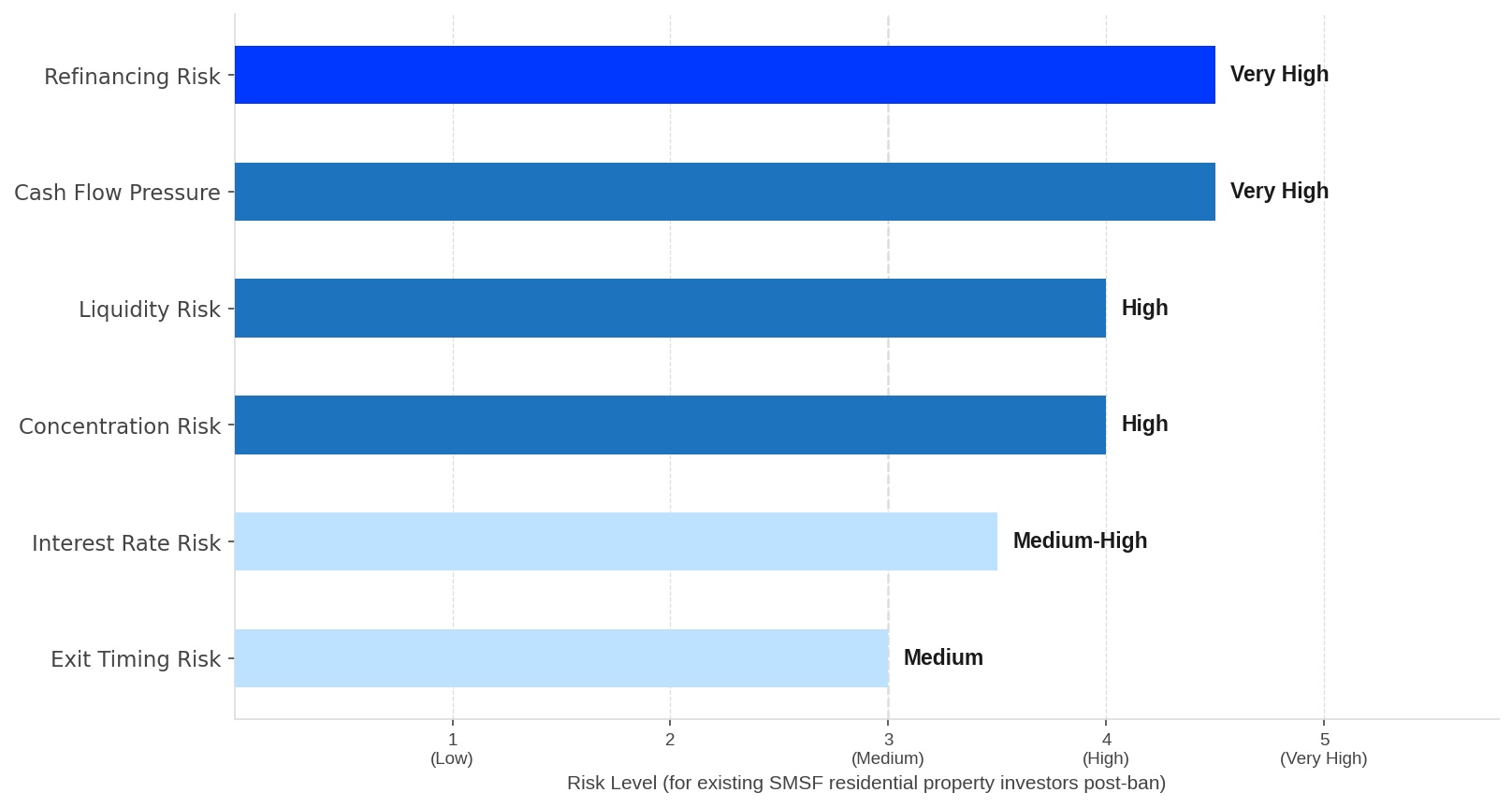 SMSF property investment