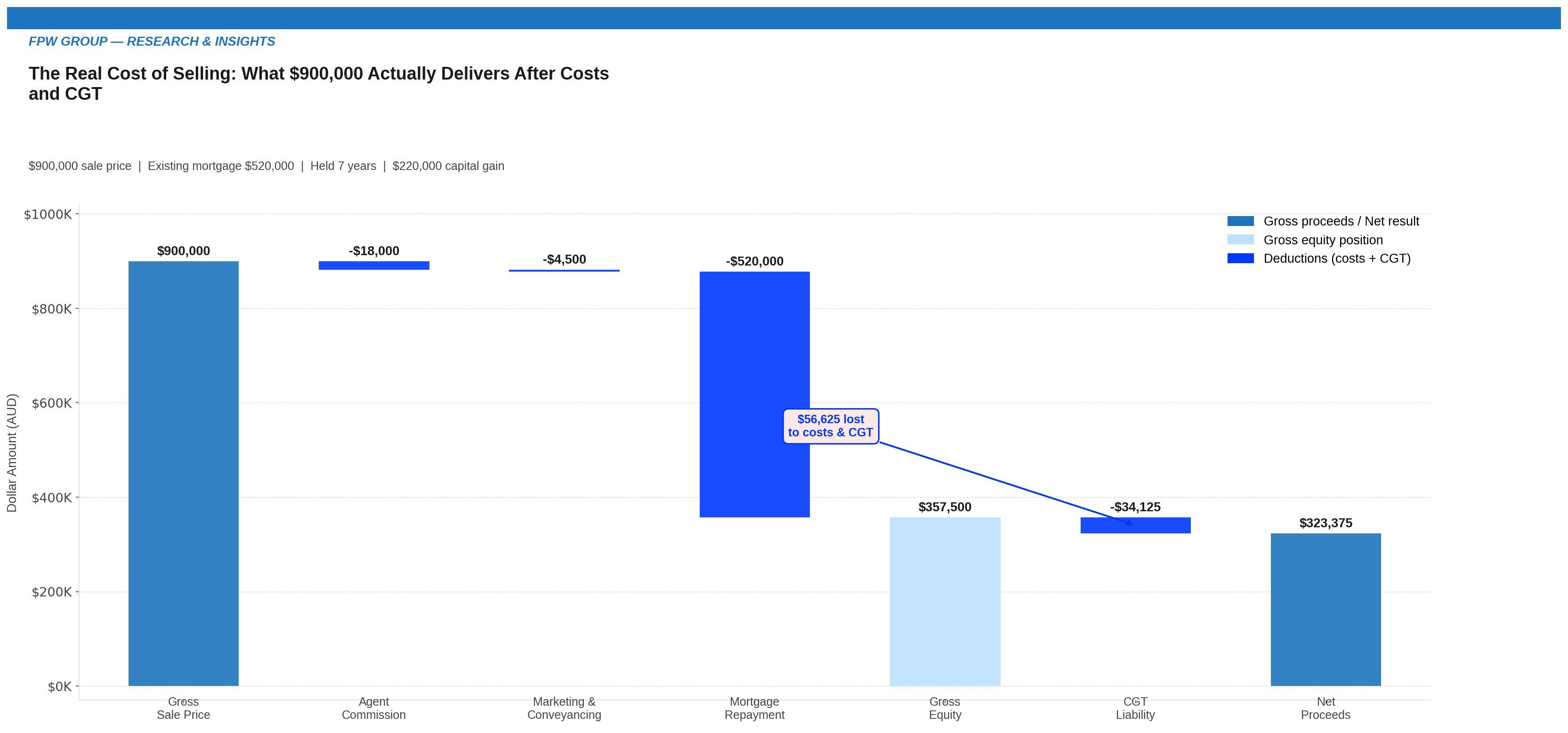 The Real Cost of Selling: What $900,000 Actually Delivers After Costs and CGT