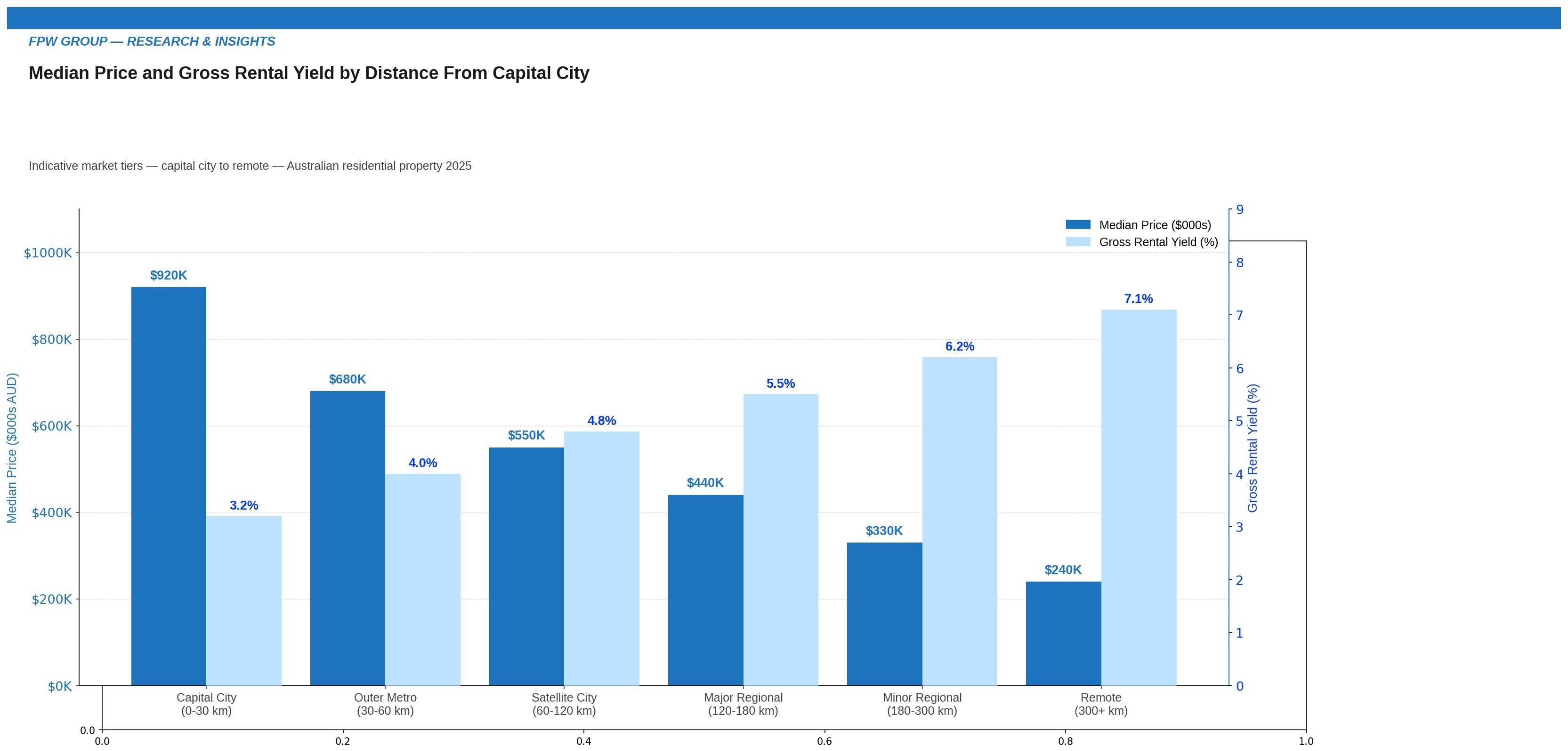 Median Price and Gross Rental Yield by Distance from Capital City