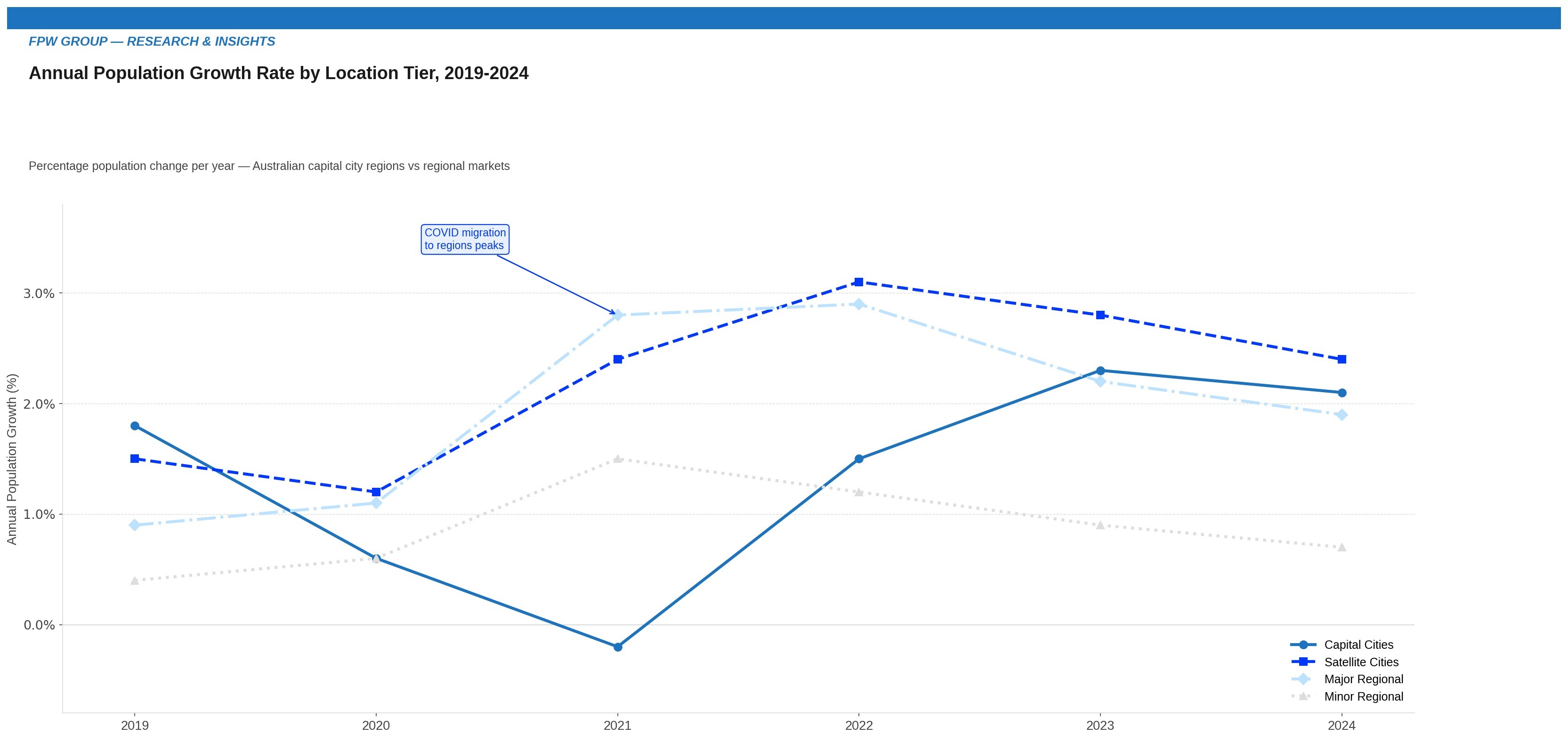 Annual Population Growth Rate by Location Tier, 2019-2024