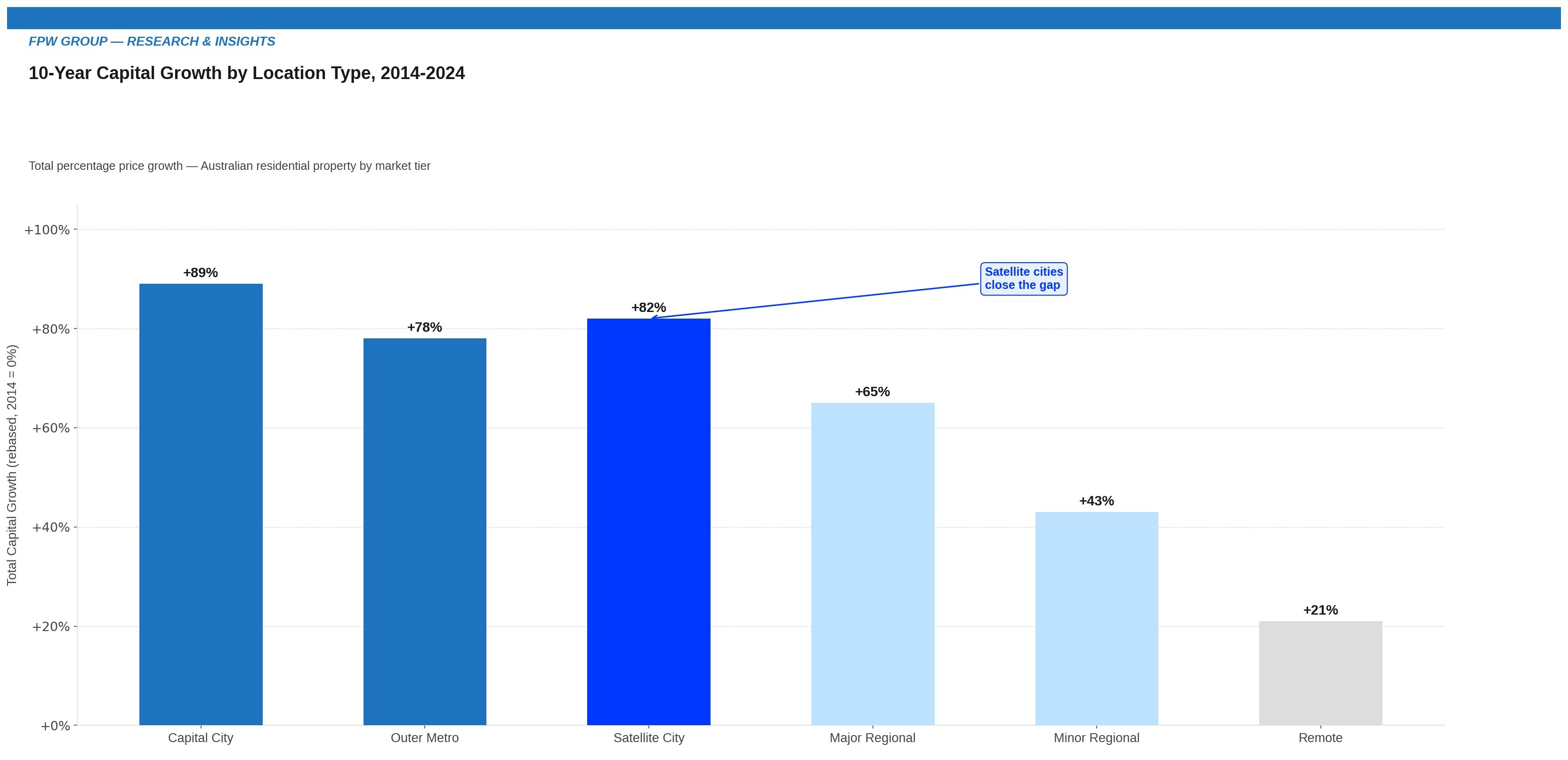 10-Year Capital Growth by Location Type, 2014-2024
