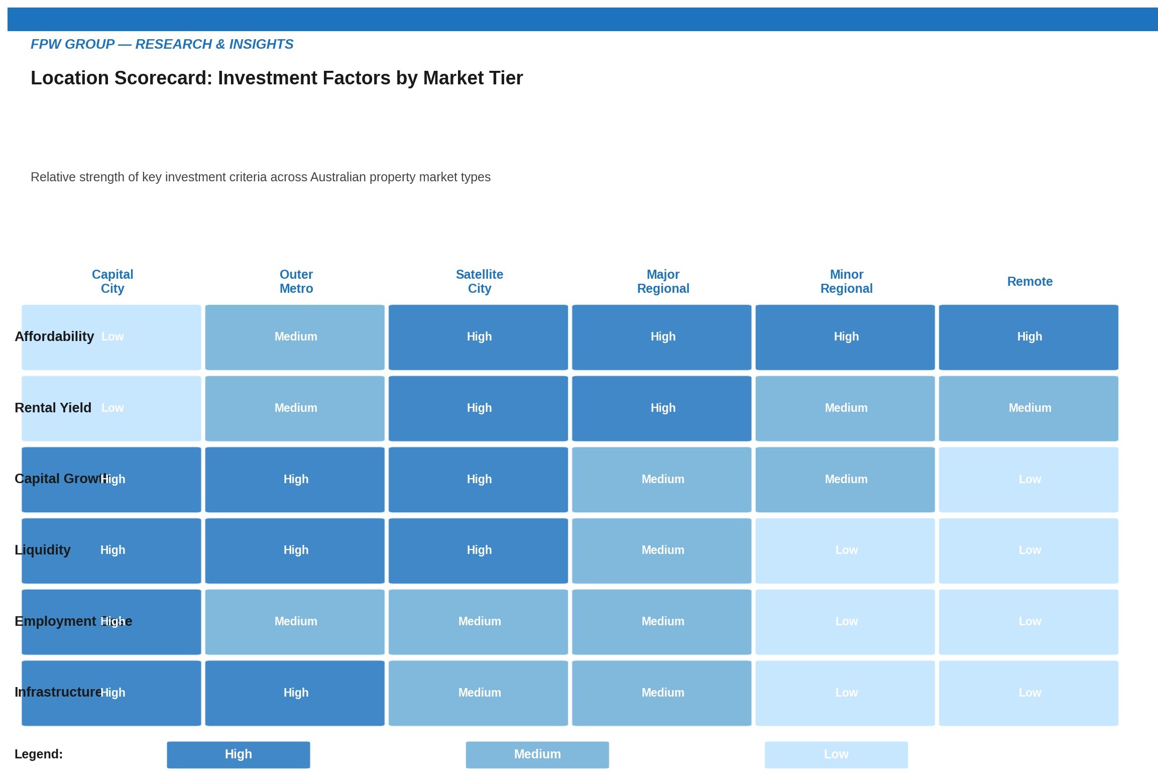Location Scorecard: Investment Factors by Market Tier