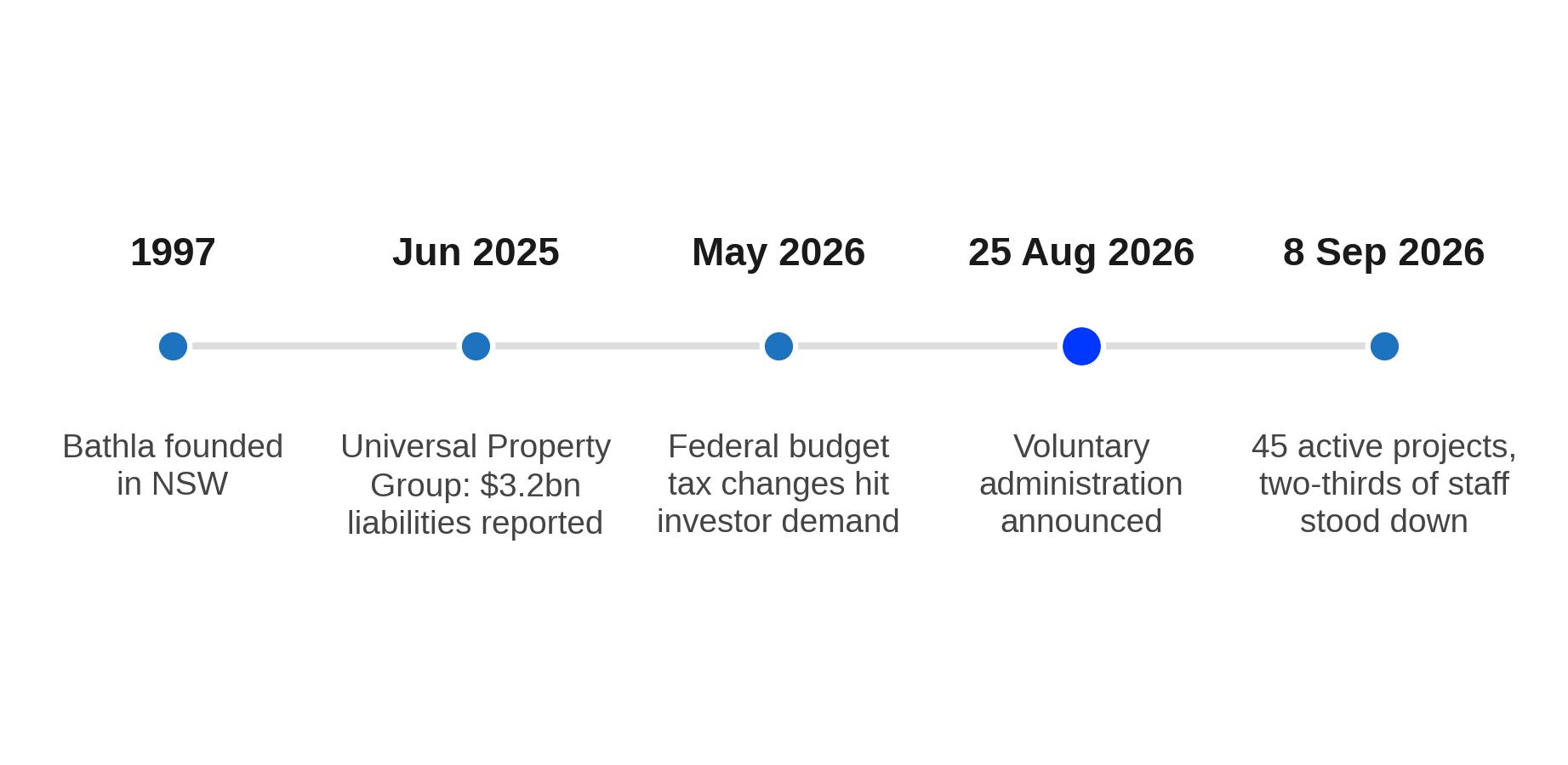 Bathla Group: Timeline of a Collapse