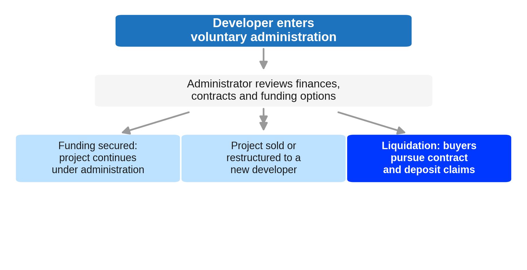 What Happens If a Developer Enters Administration