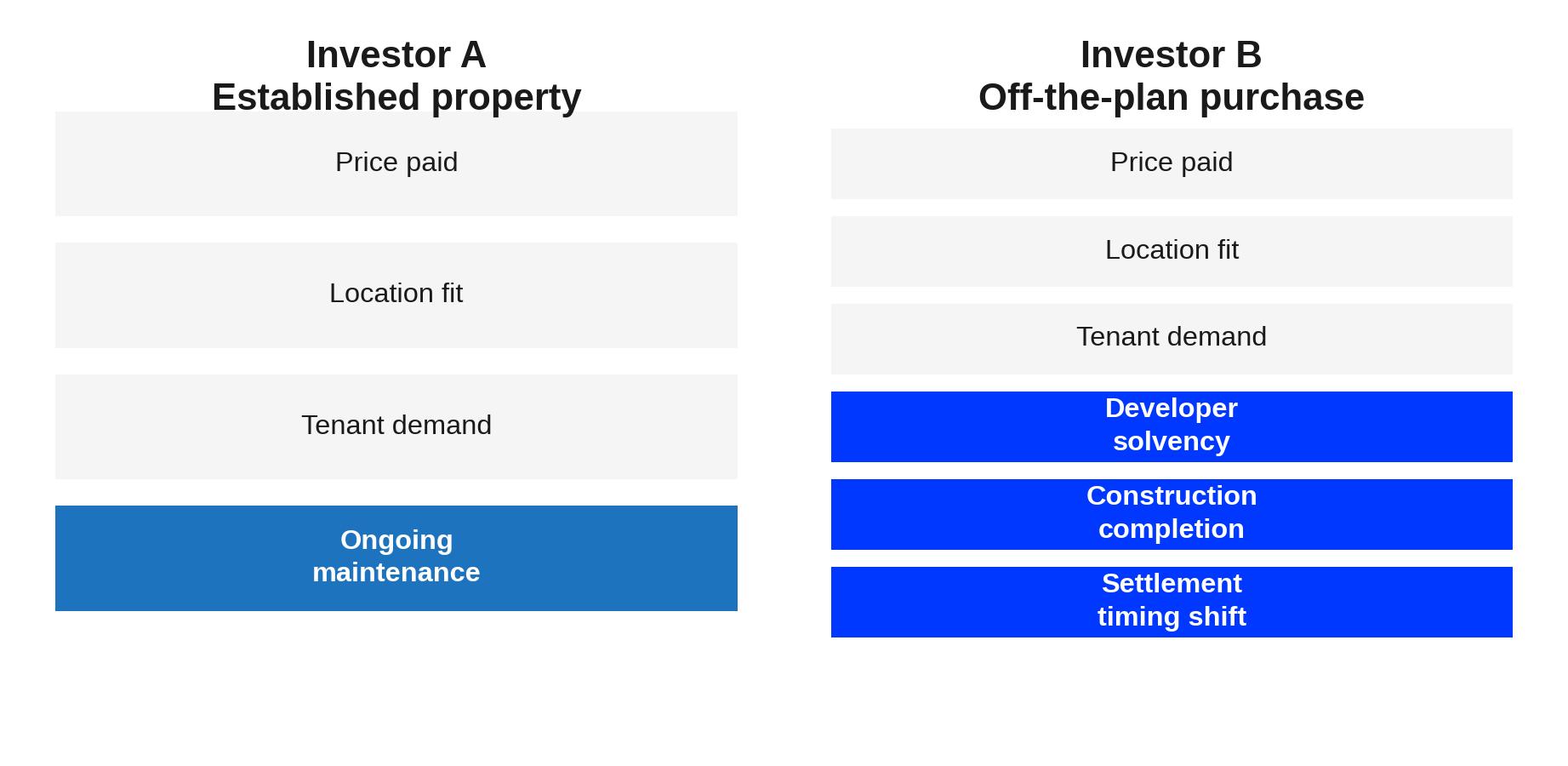 Investor A vs Investor B: Where the Extra Risk Sits