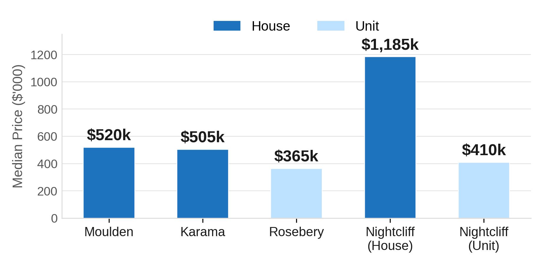 Median Price by Suburb