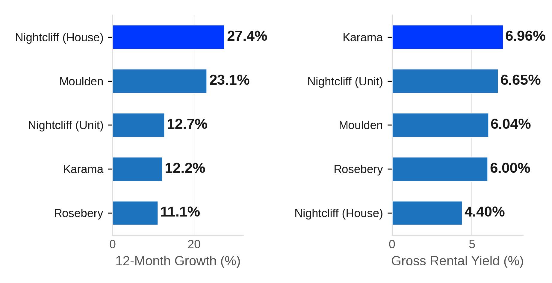 Growth vs Yield Across the Shortlist