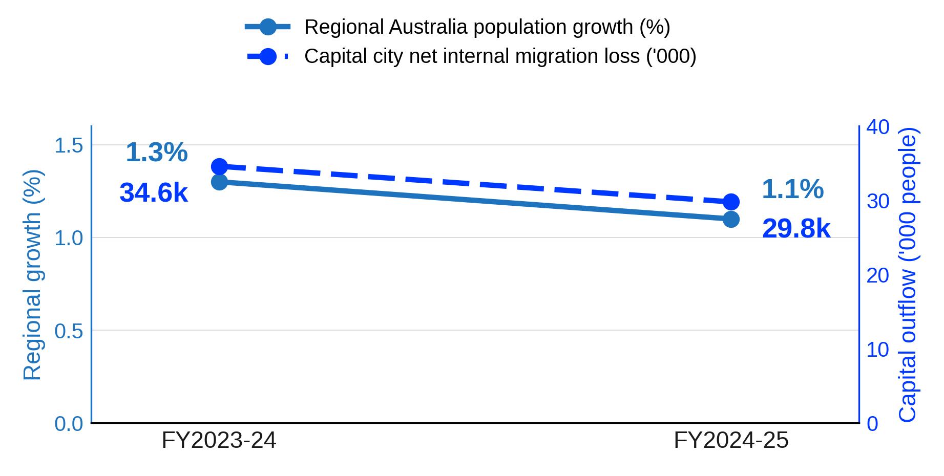 Regional vs Capital City Population Growth, FY2023-24 to FY2024-25