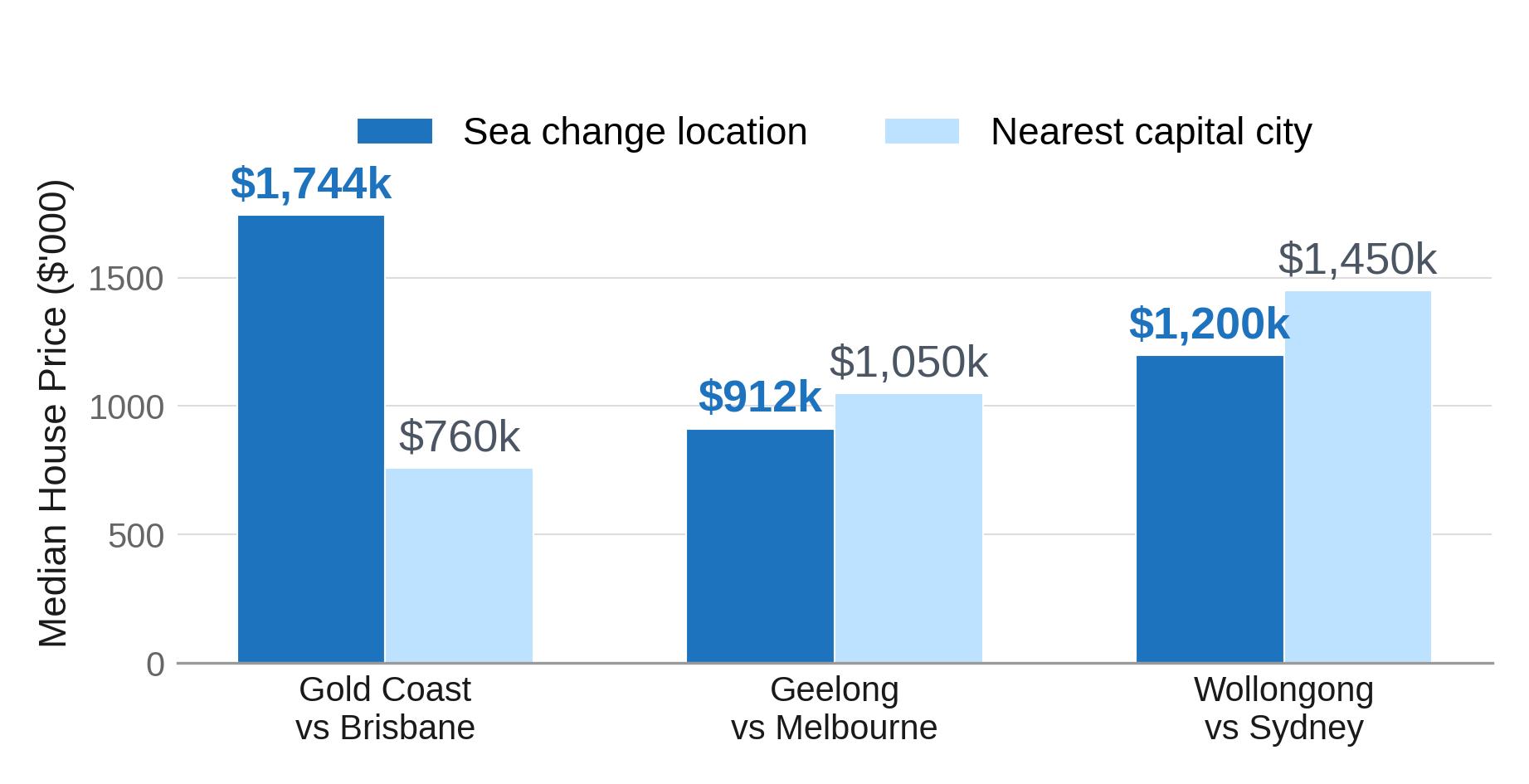 Median House Price, Sea Change Location vs Nearest Capital City