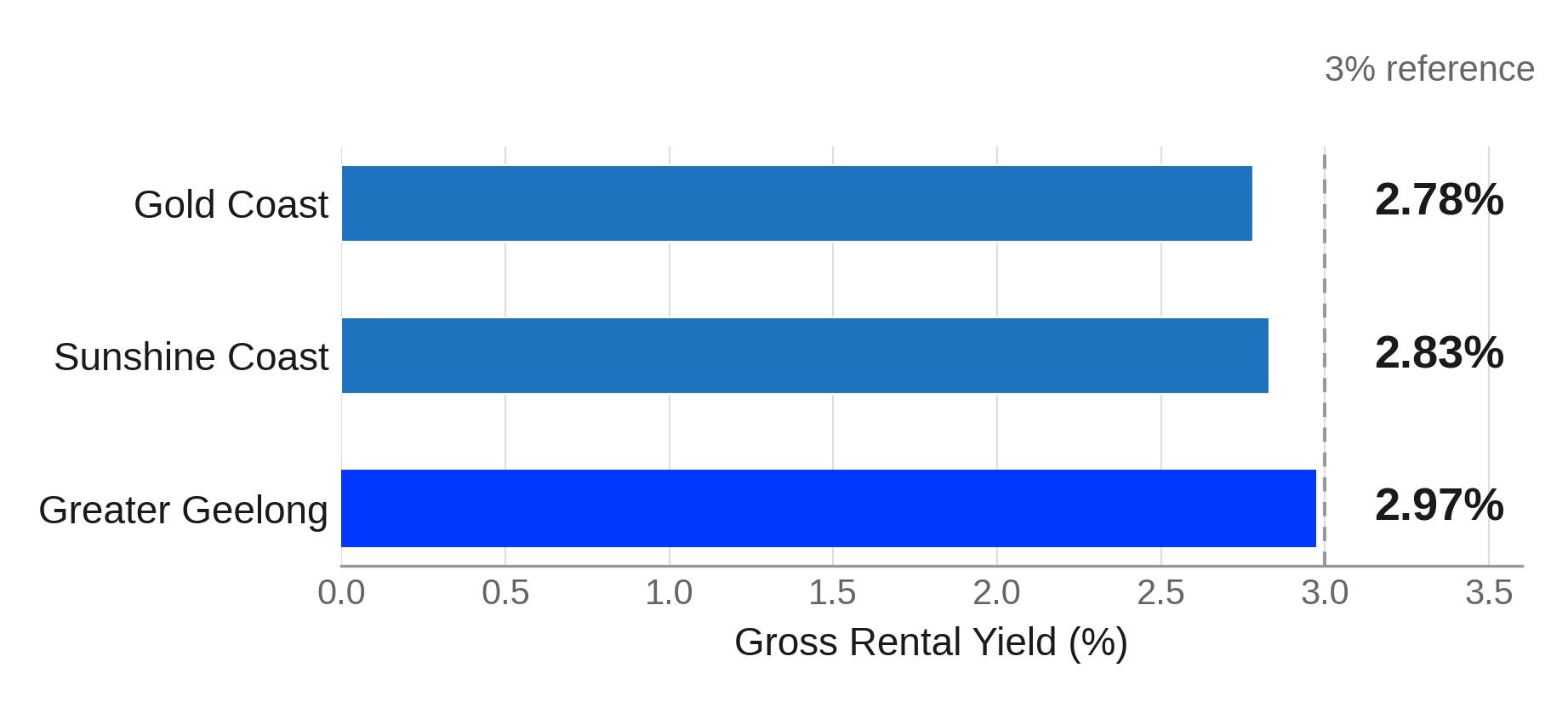 Gross Rental Yield by Sea Change Location