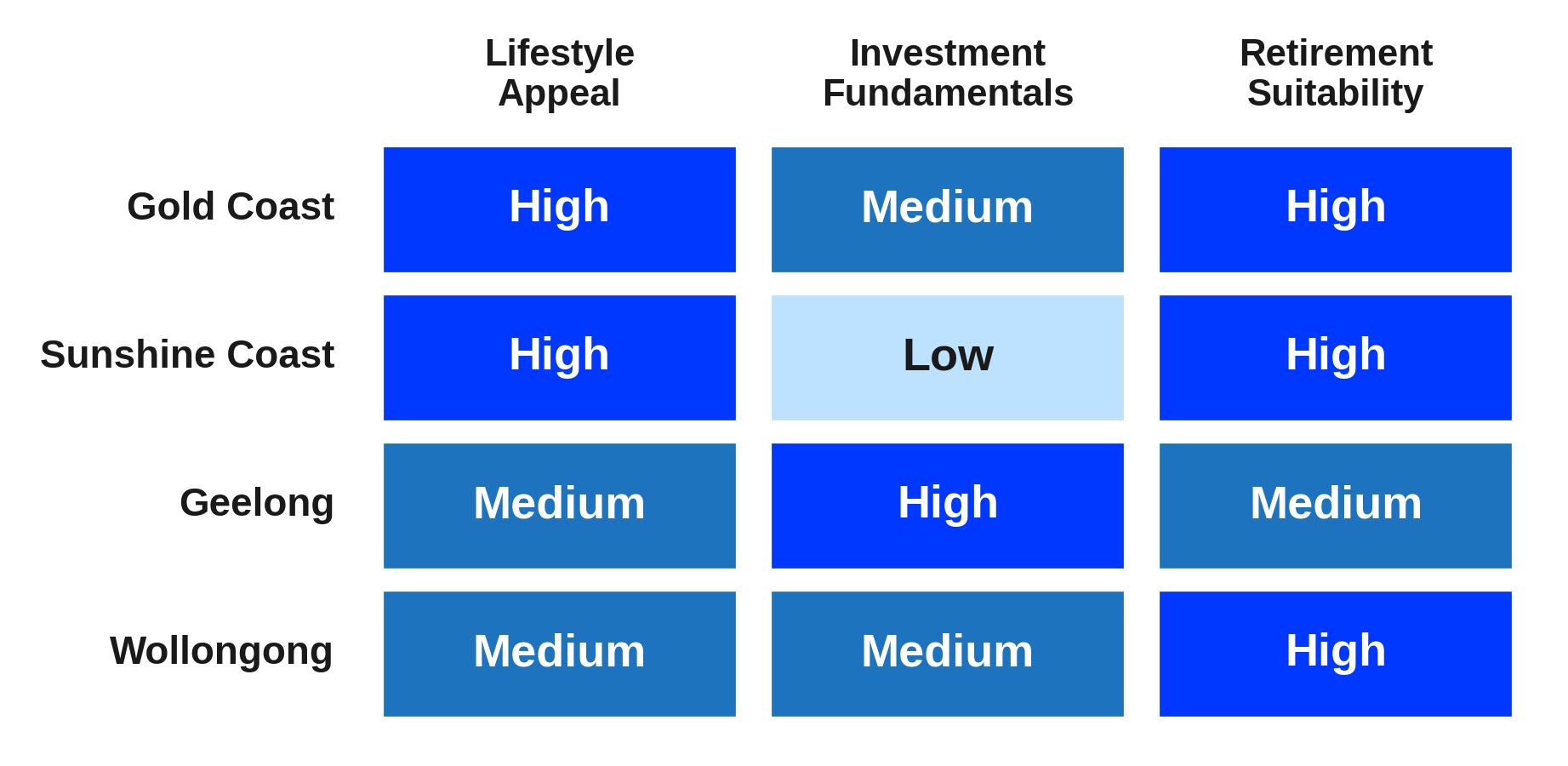 Lifestyle Appeal, Investment Fundamentals and Retirement Suitability by Location