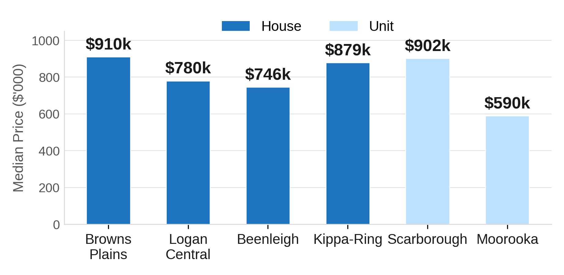 Median Price by Suburb Median Price by Suburb