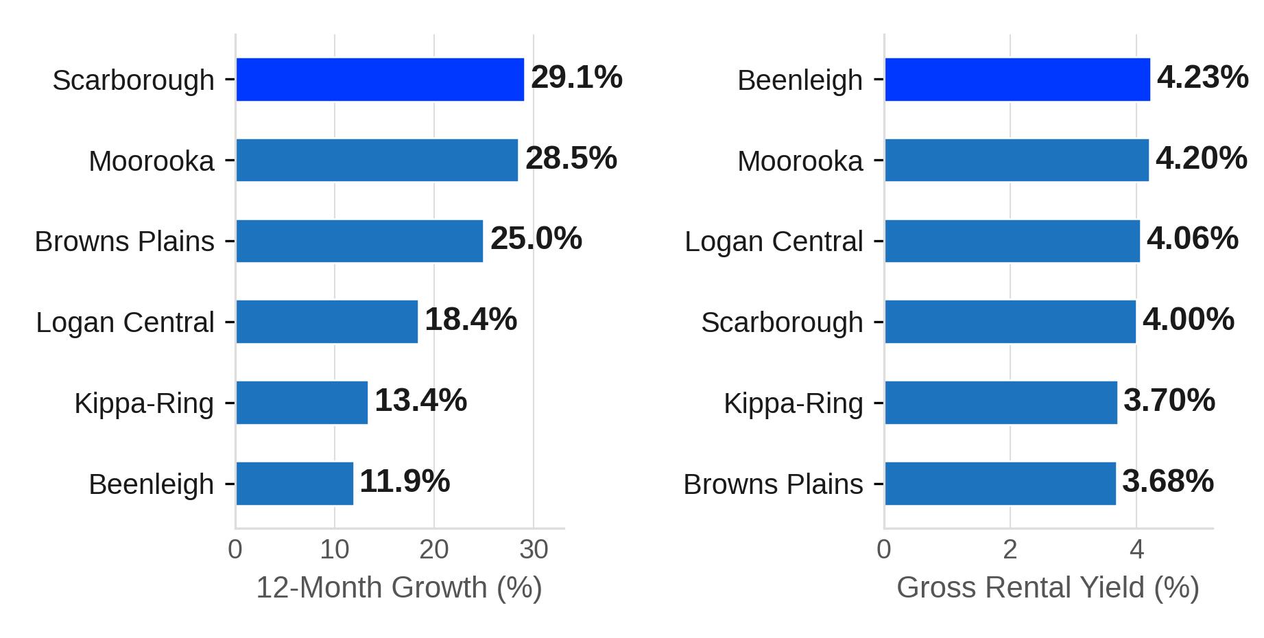 Growth vs Yield Across the Shortlist Growth vs Yield Across the Shortlist